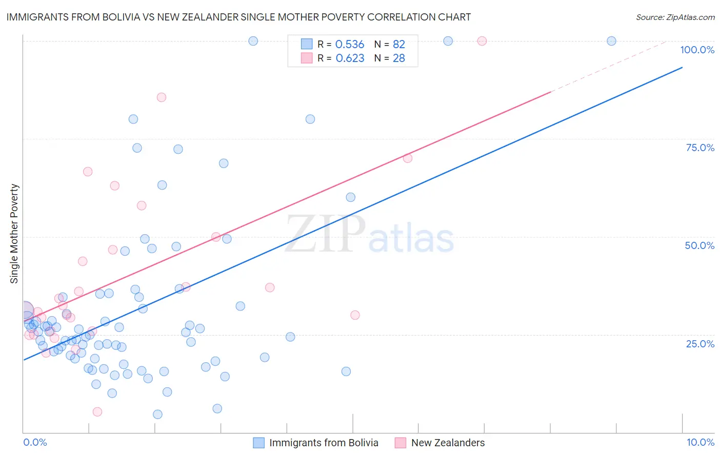 Immigrants from Bolivia vs New Zealander Single Mother Poverty