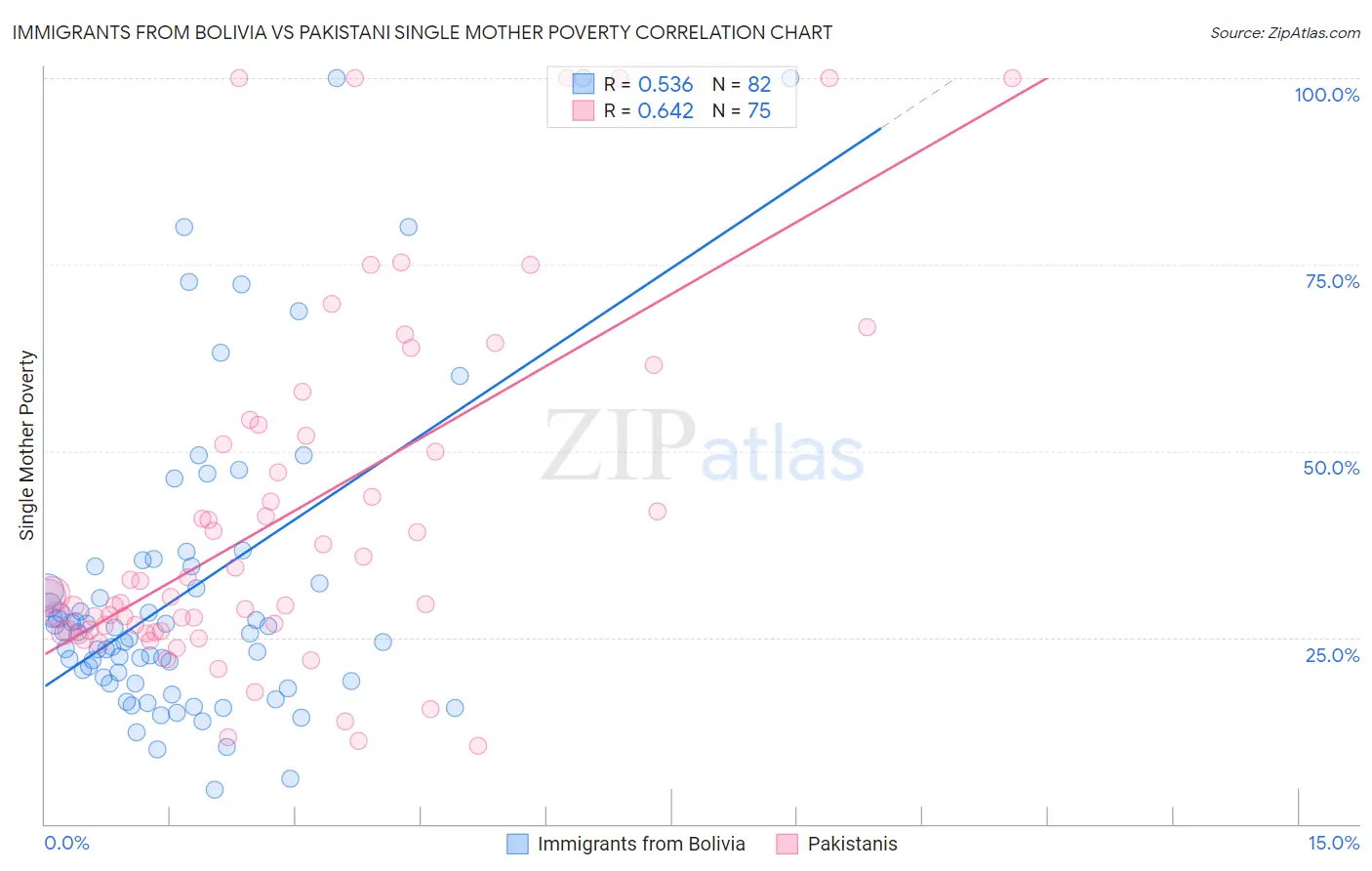 Immigrants from Bolivia vs Pakistani Single Mother Poverty