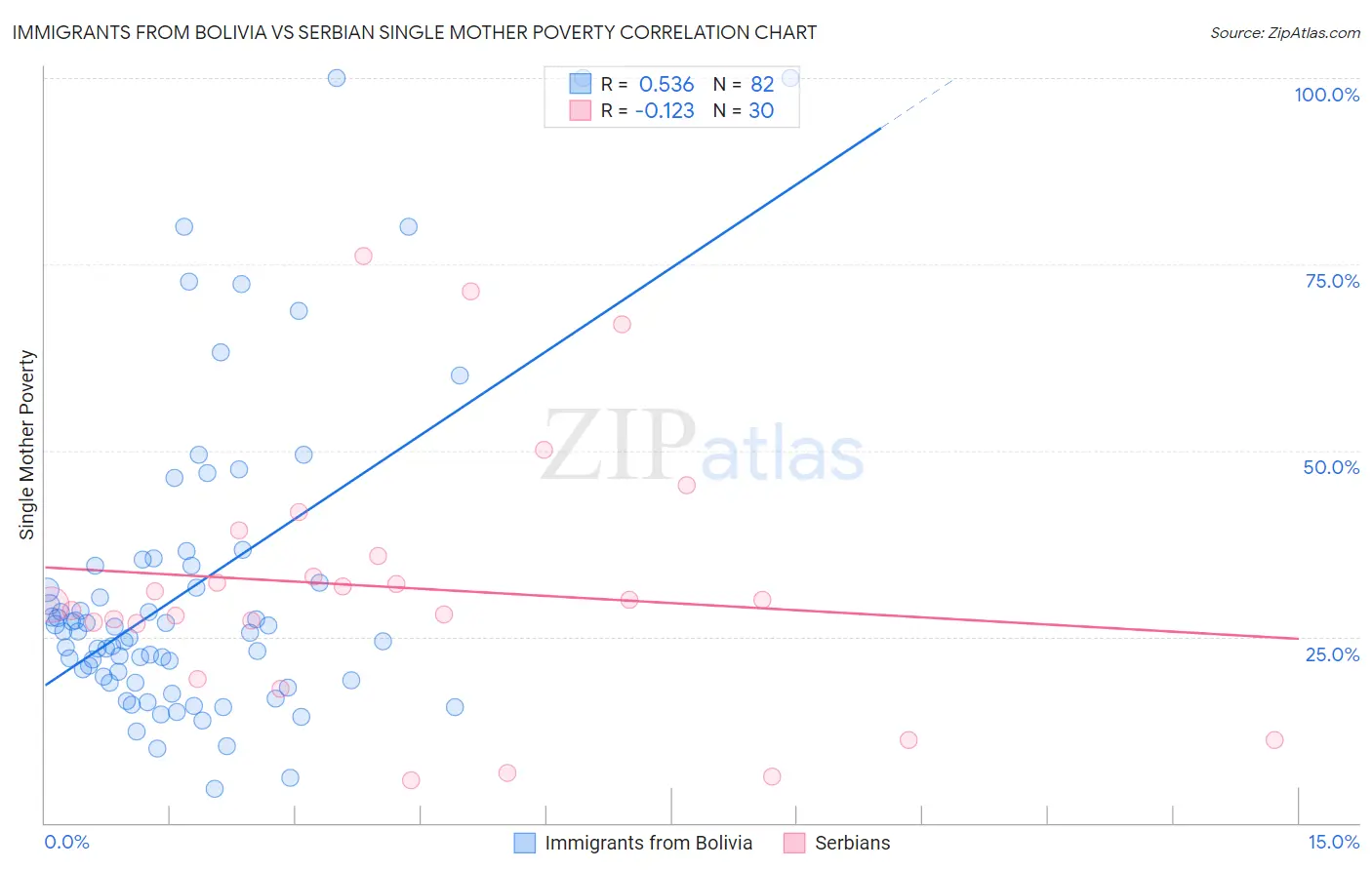 Immigrants from Bolivia vs Serbian Single Mother Poverty