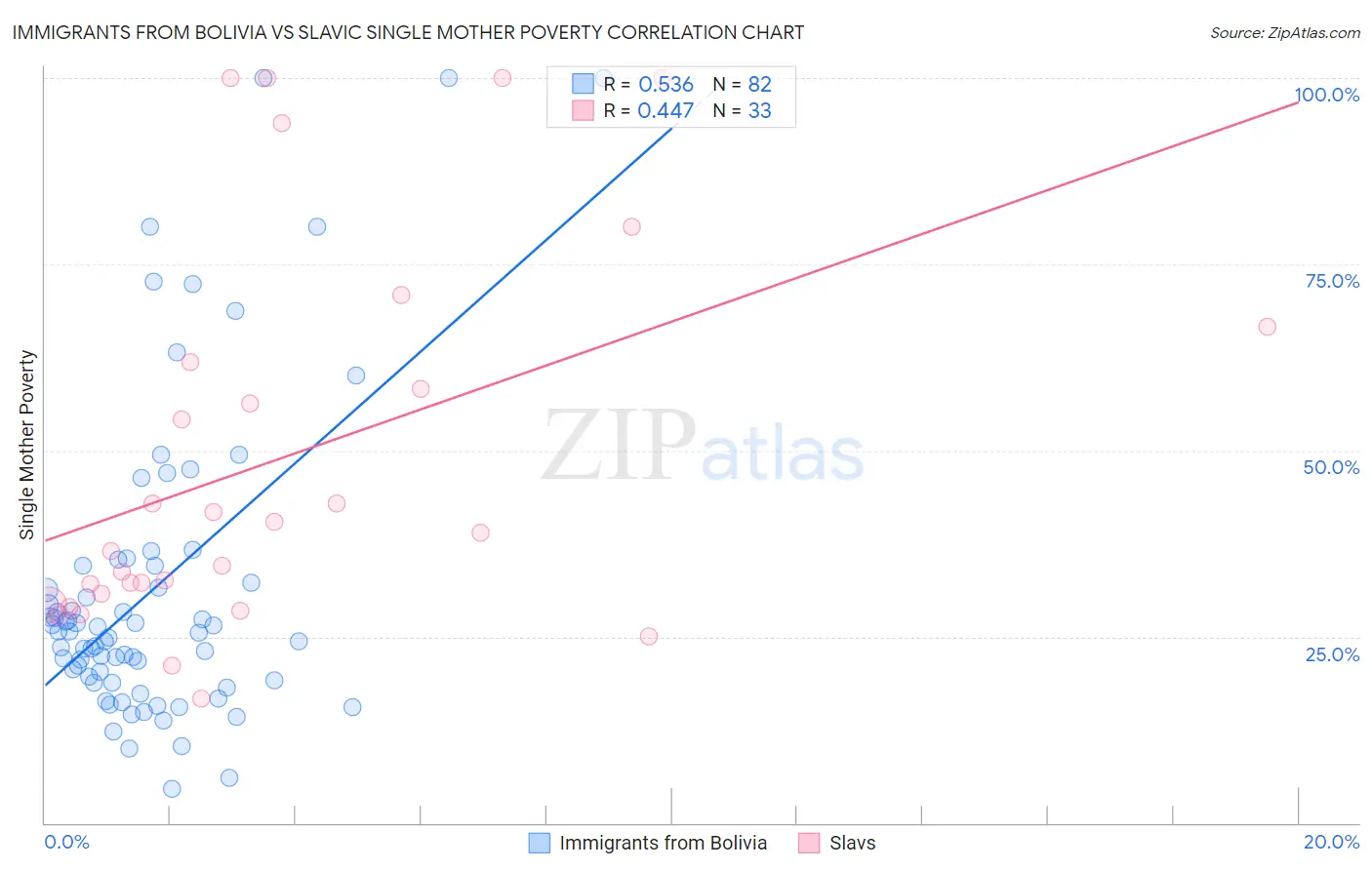 Immigrants from Bolivia vs Slavic Single Mother Poverty