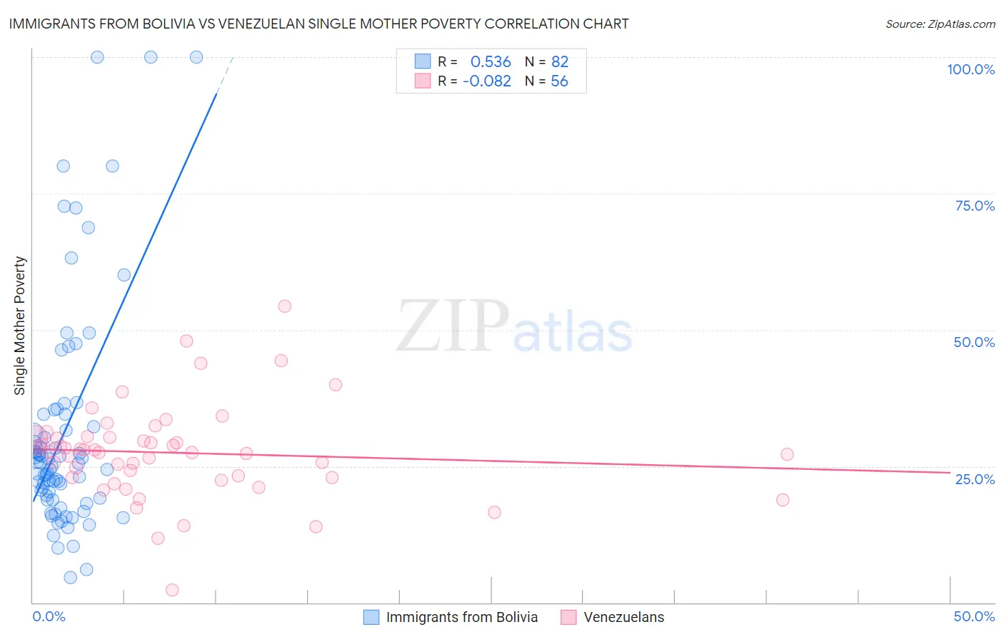 Immigrants from Bolivia vs Venezuelan Single Mother Poverty