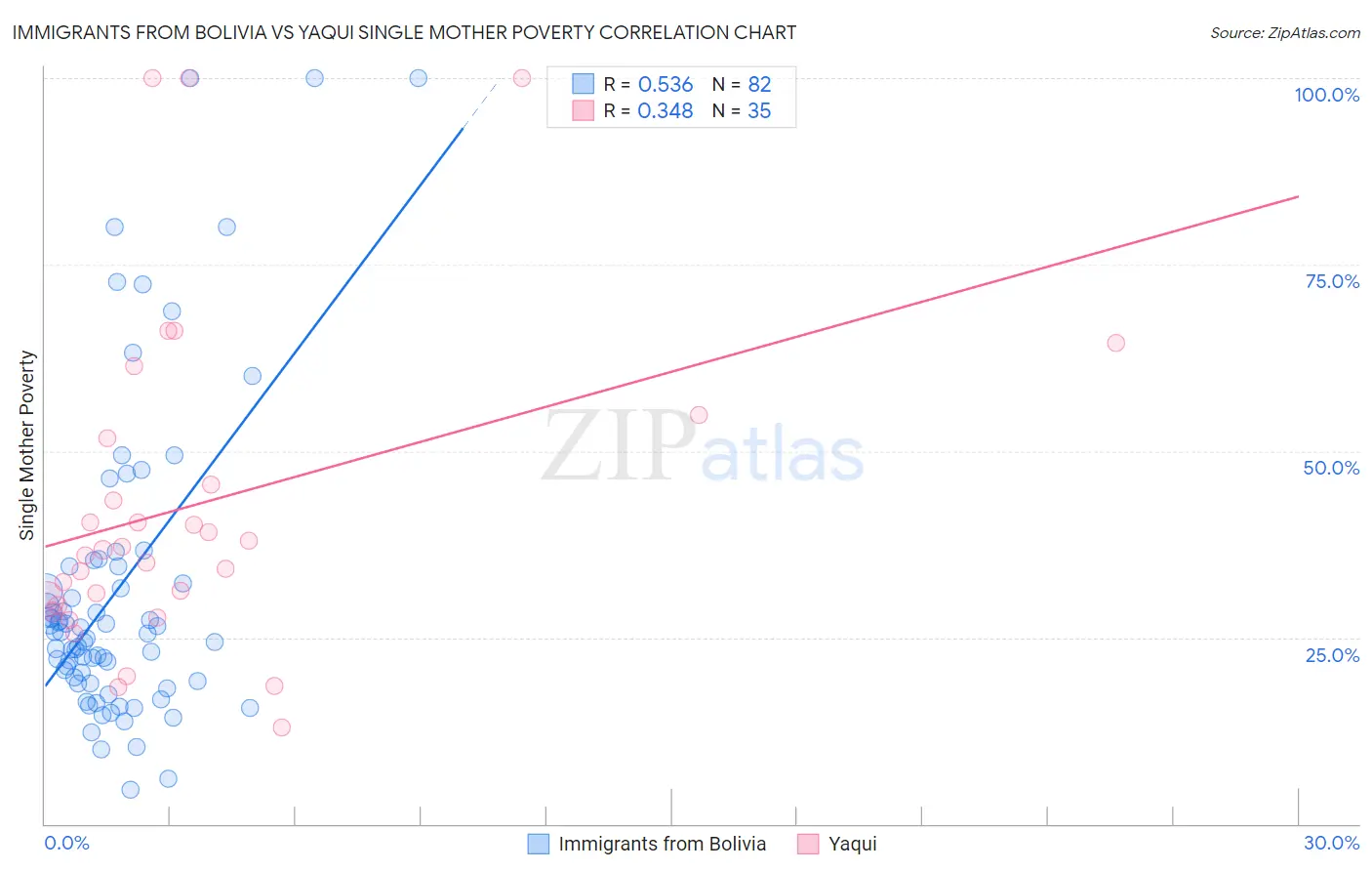 Immigrants from Bolivia vs Yaqui Single Mother Poverty