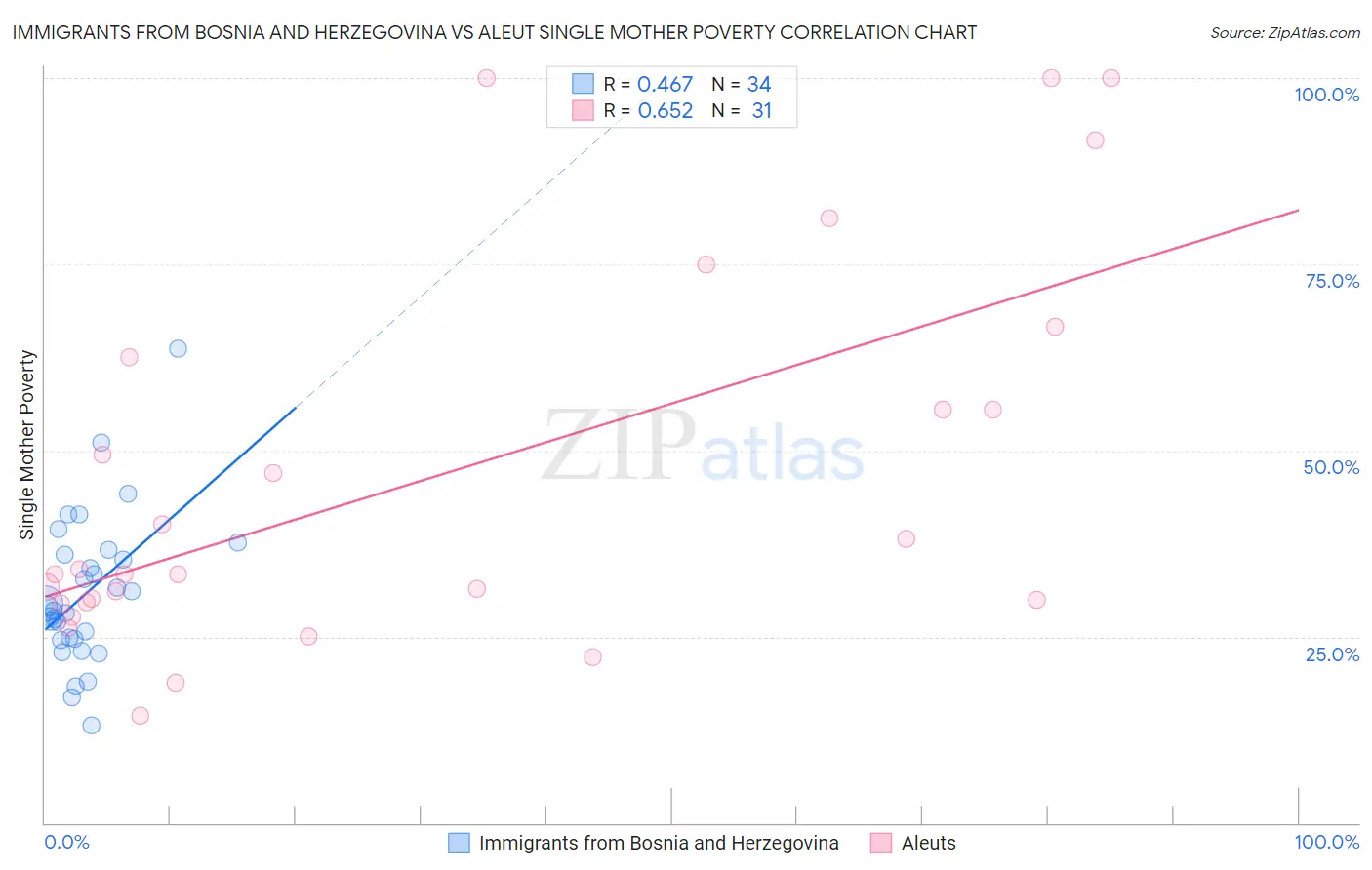 Immigrants from Bosnia and Herzegovina vs Aleut Single Mother Poverty