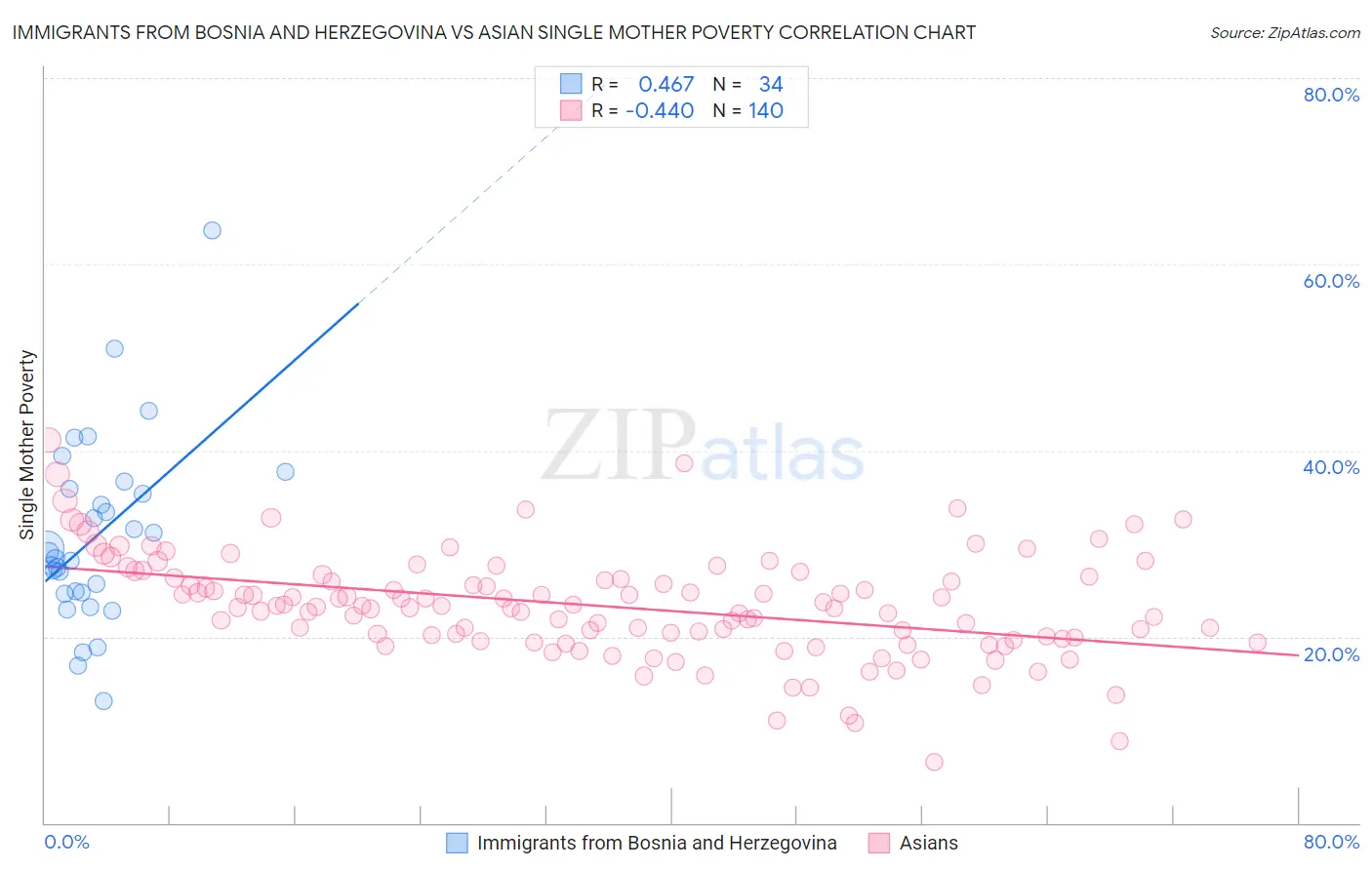 Immigrants from Bosnia and Herzegovina vs Asian Single Mother Poverty