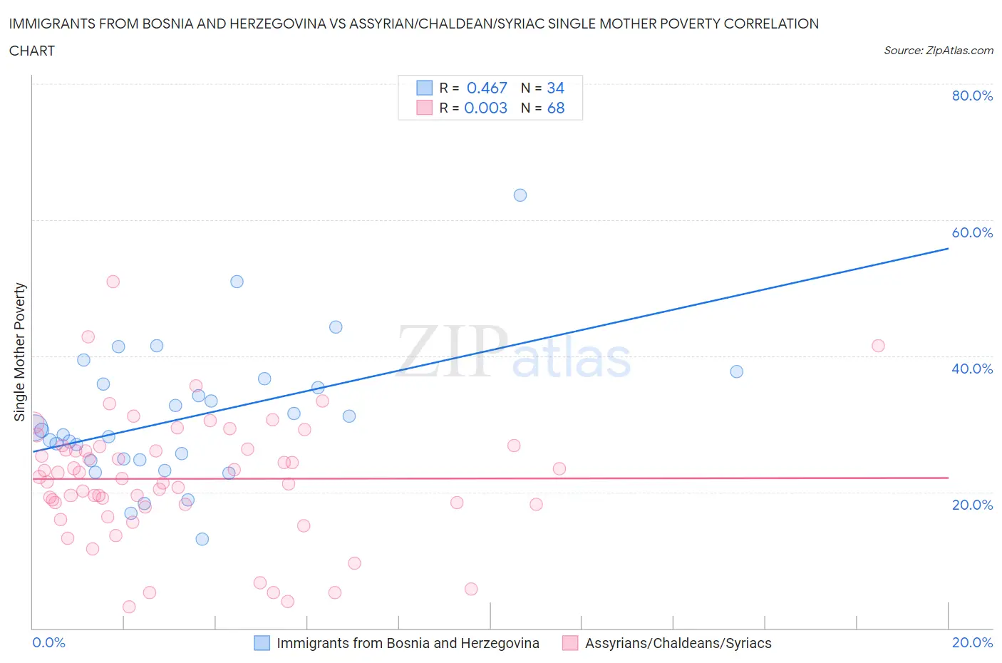 Immigrants from Bosnia and Herzegovina vs Assyrian/Chaldean/Syriac Single Mother Poverty