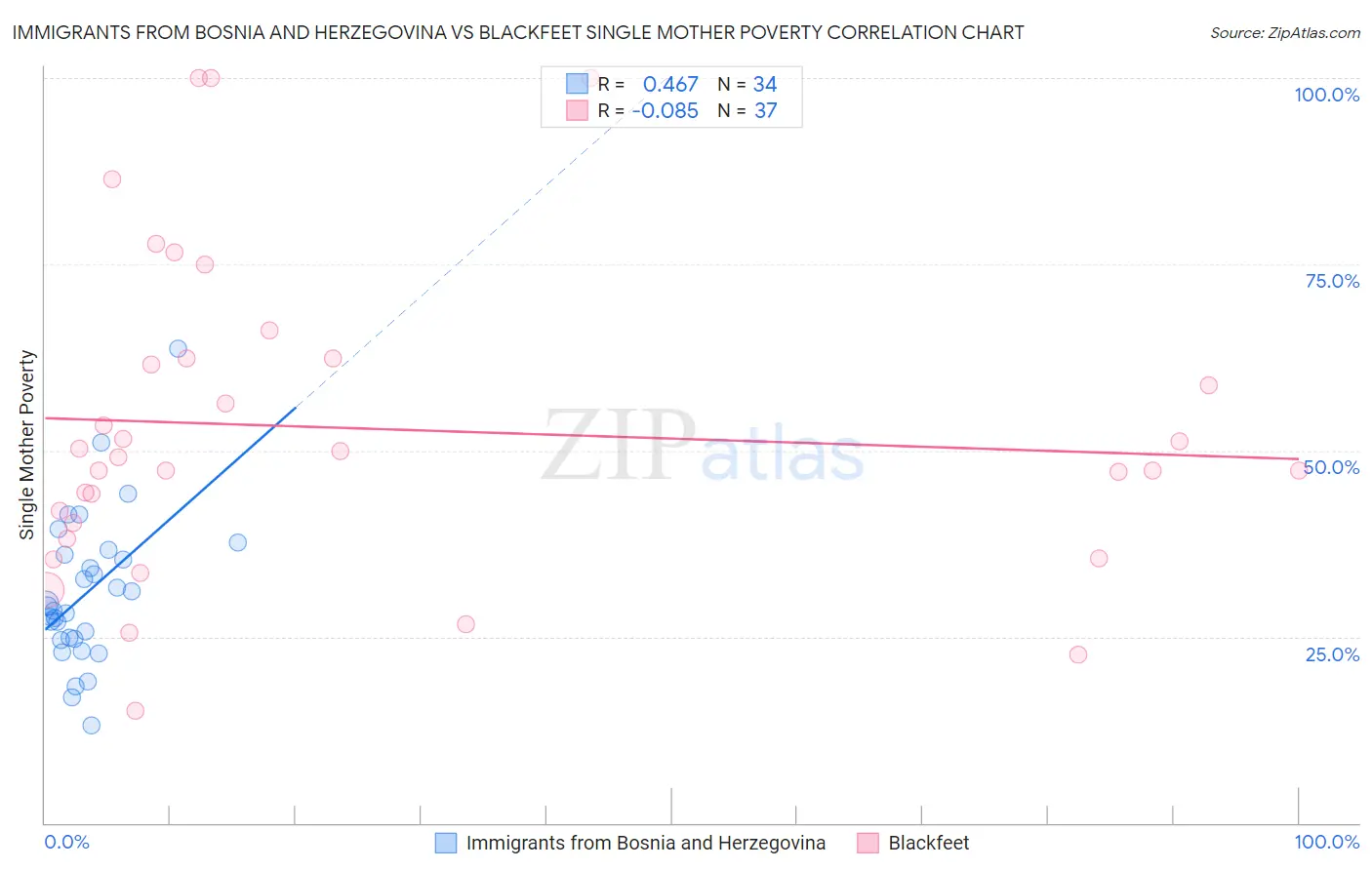 Immigrants from Bosnia and Herzegovina vs Blackfeet Single Mother Poverty