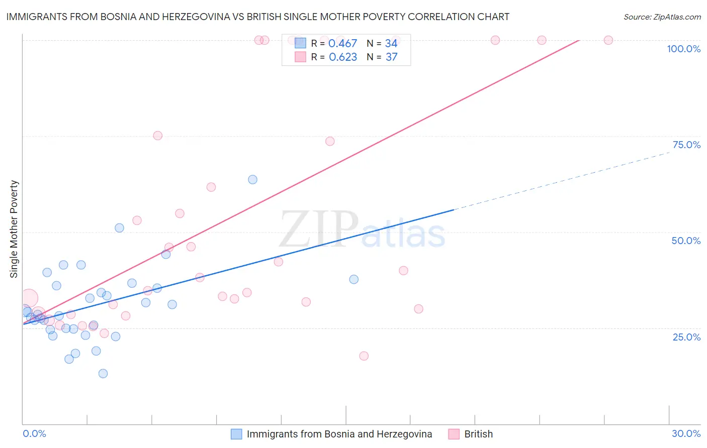 Immigrants from Bosnia and Herzegovina vs British Single Mother Poverty