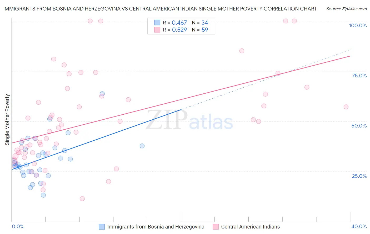 Immigrants from Bosnia and Herzegovina vs Central American Indian Single Mother Poverty