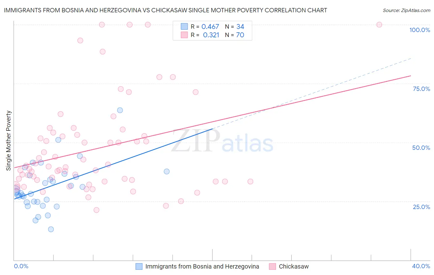 Immigrants from Bosnia and Herzegovina vs Chickasaw Single Mother Poverty