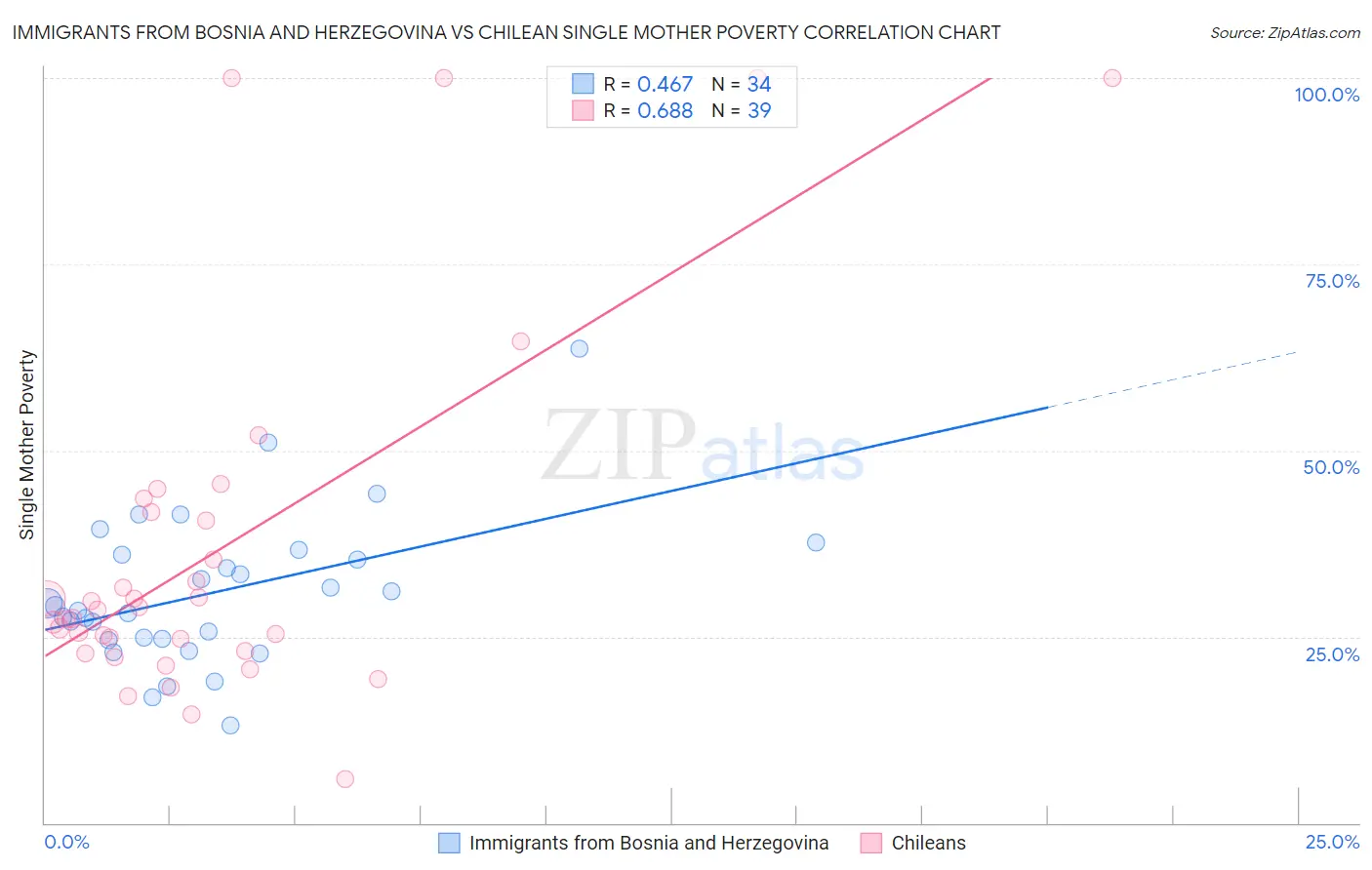 Immigrants from Bosnia and Herzegovina vs Chilean Single Mother Poverty