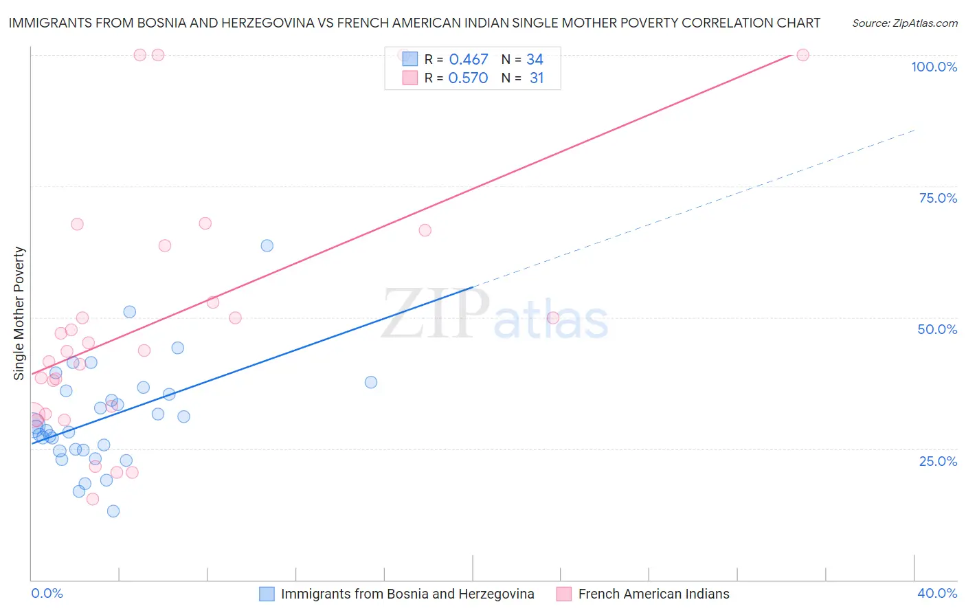Immigrants from Bosnia and Herzegovina vs French American Indian Single Mother Poverty