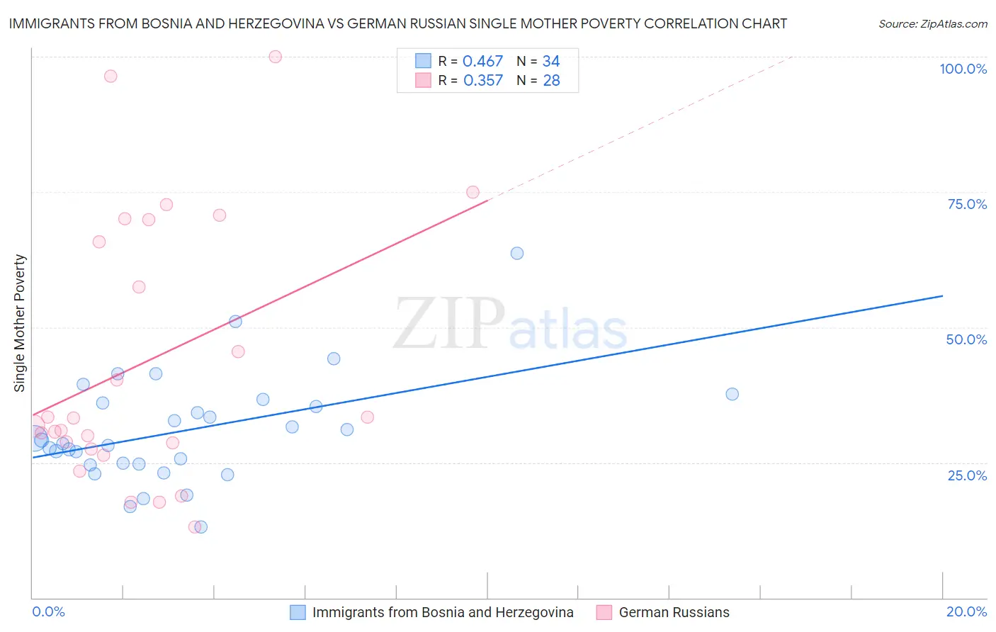 Immigrants from Bosnia and Herzegovina vs German Russian Single Mother Poverty