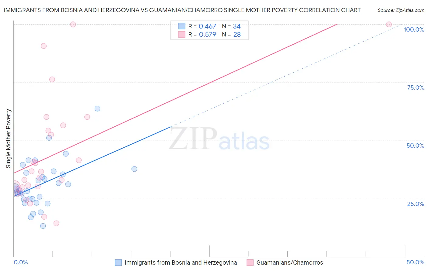 Immigrants from Bosnia and Herzegovina vs Guamanian/Chamorro Single Mother Poverty