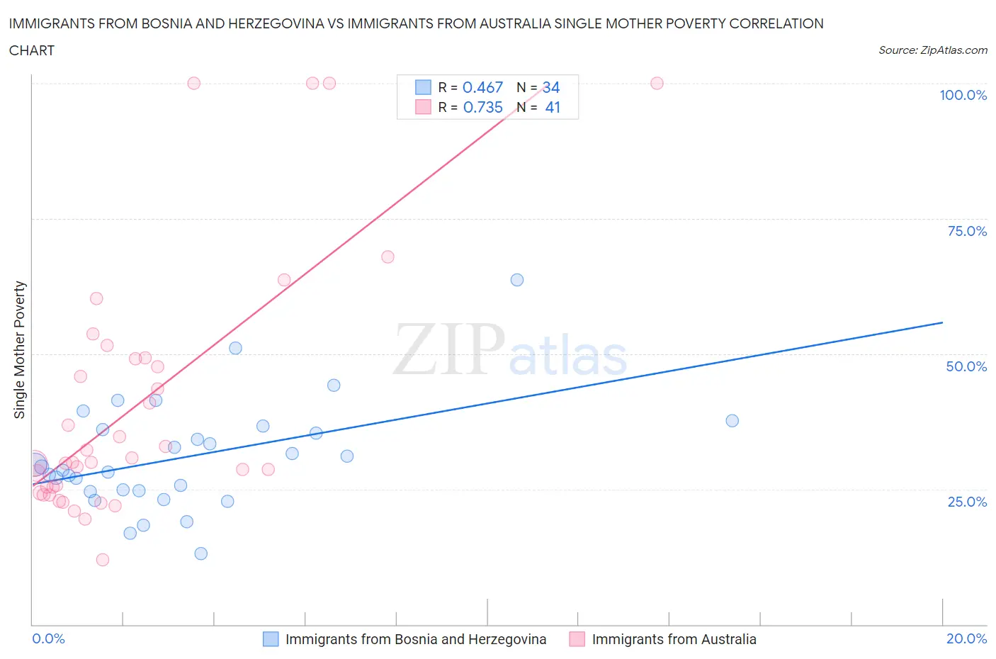 Immigrants from Bosnia and Herzegovina vs Immigrants from Australia Single Mother Poverty