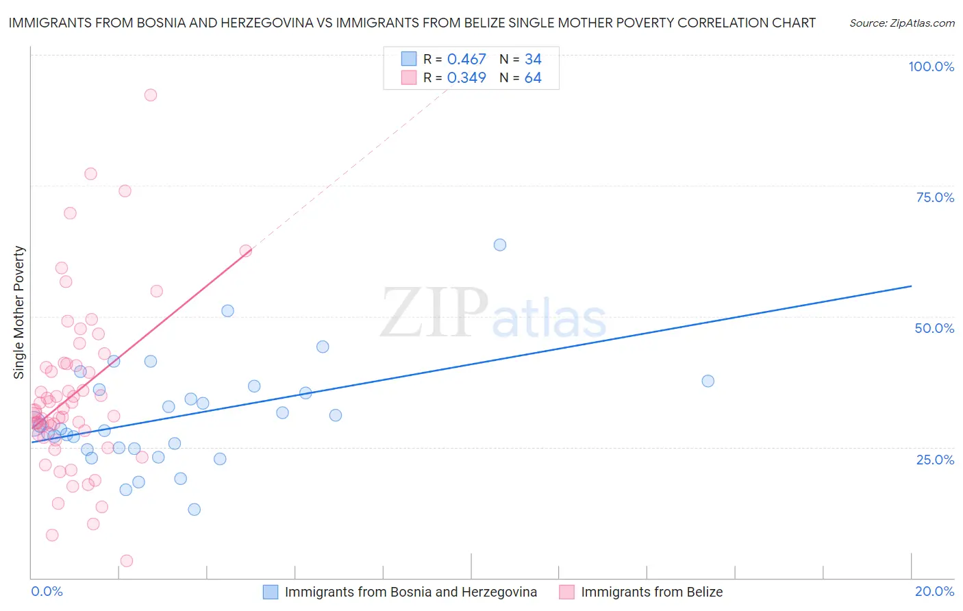 Immigrants from Bosnia and Herzegovina vs Immigrants from Belize Single Mother Poverty