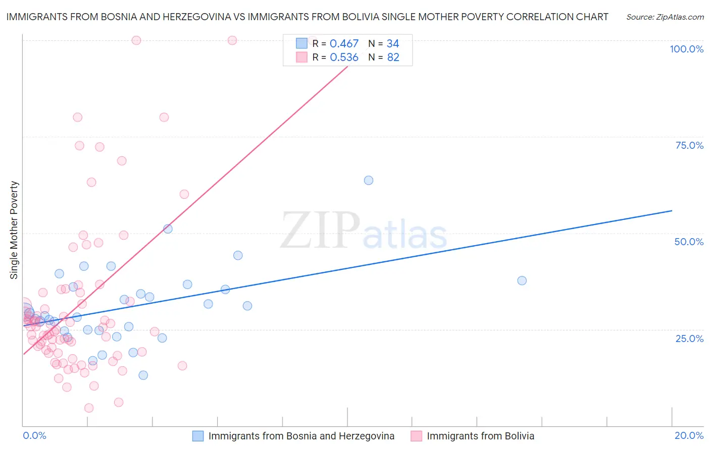 Immigrants from Bosnia and Herzegovina vs Immigrants from Bolivia Single Mother Poverty