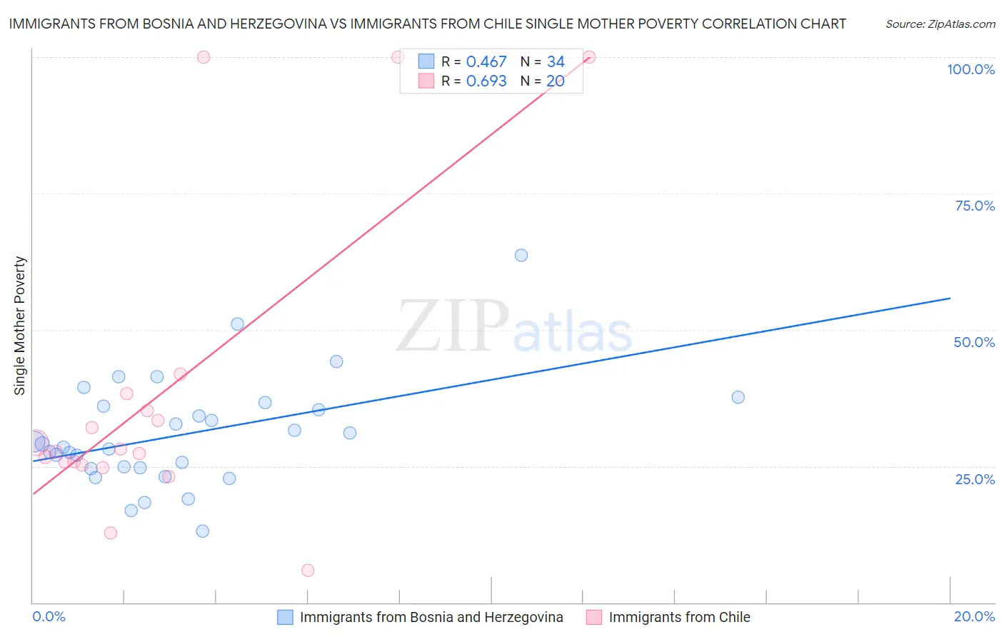 Immigrants from Bosnia and Herzegovina vs Immigrants from Chile Single Mother Poverty