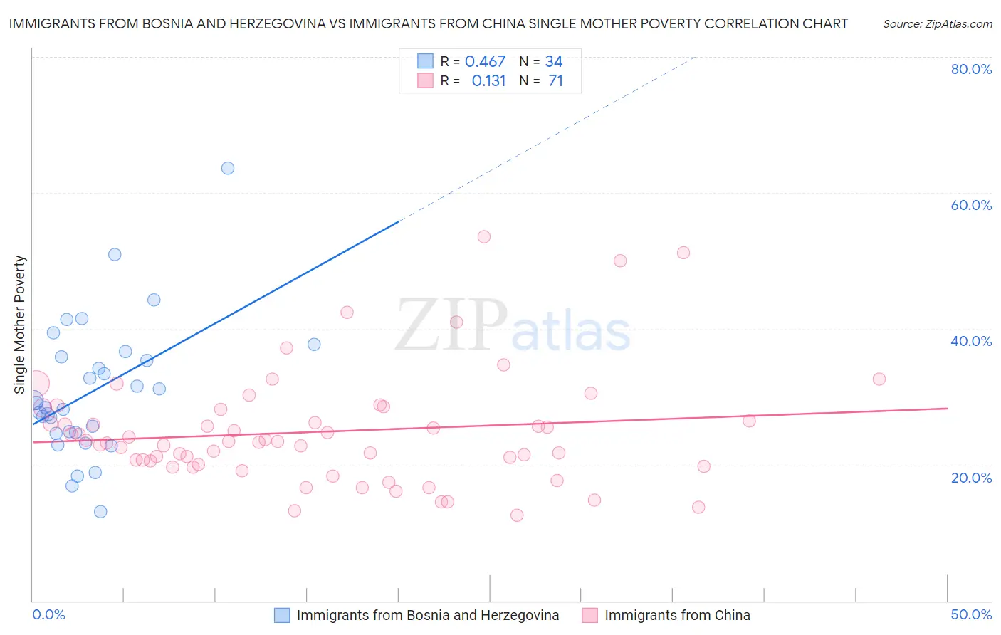 Immigrants from Bosnia and Herzegovina vs Immigrants from China Single Mother Poverty