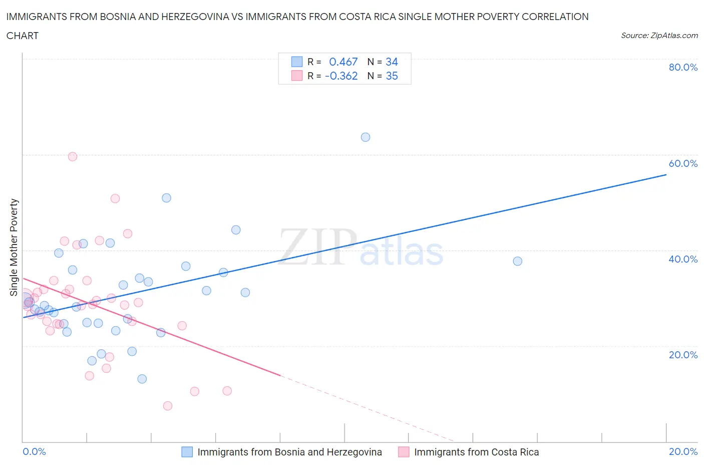 Immigrants from Bosnia and Herzegovina vs Immigrants from Costa Rica Single Mother Poverty