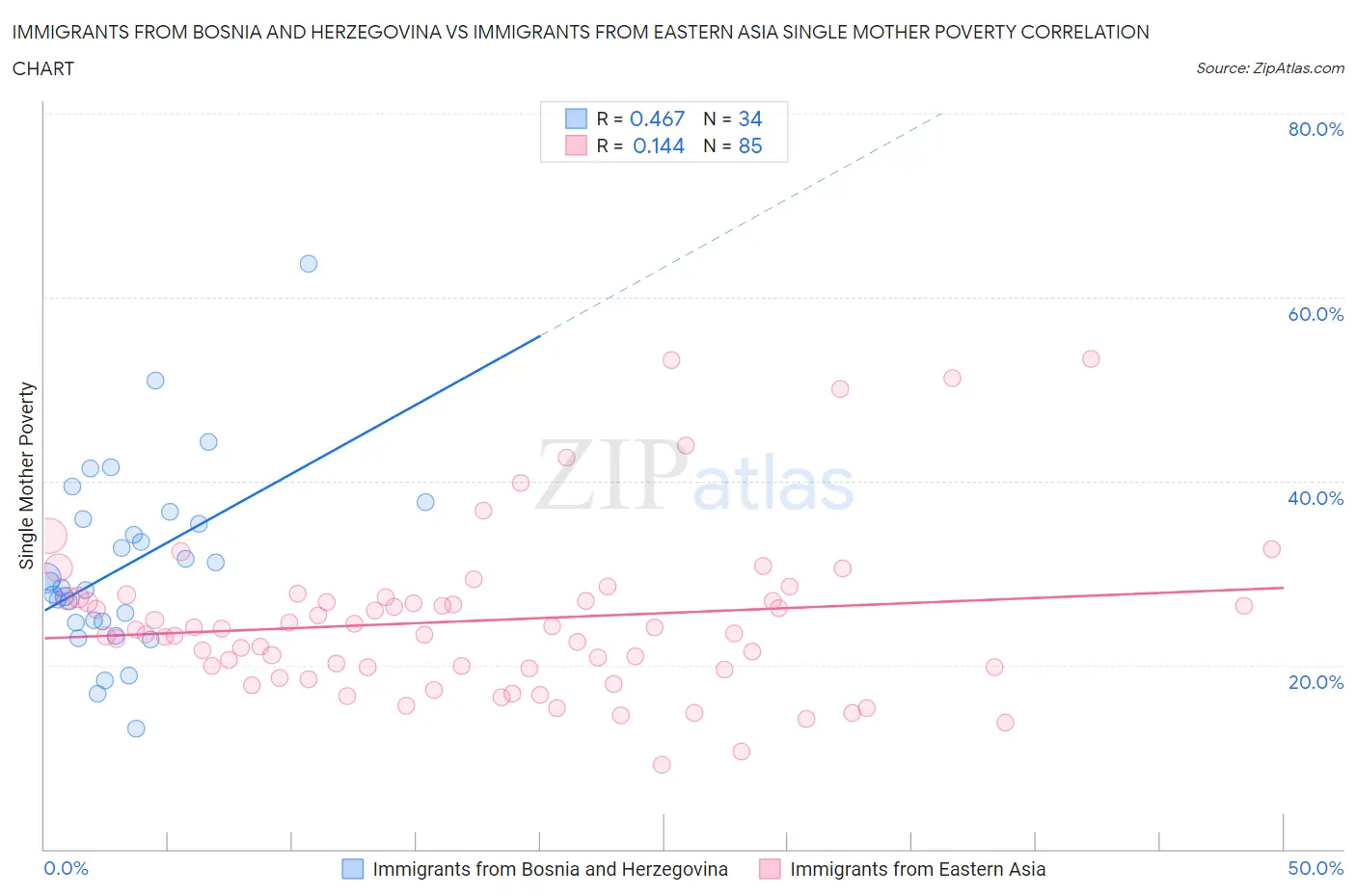 Immigrants from Bosnia and Herzegovina vs Immigrants from Eastern Asia Single Mother Poverty