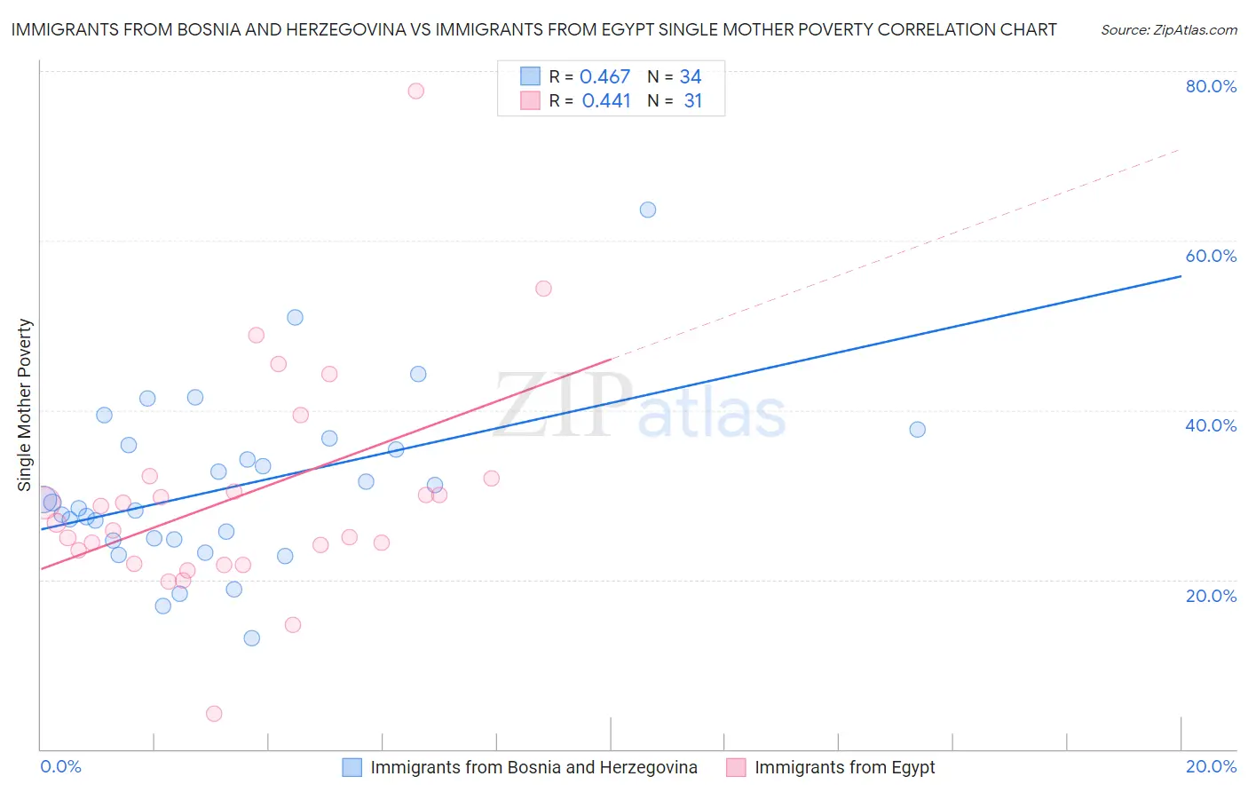 Immigrants from Bosnia and Herzegovina vs Immigrants from Egypt Single Mother Poverty