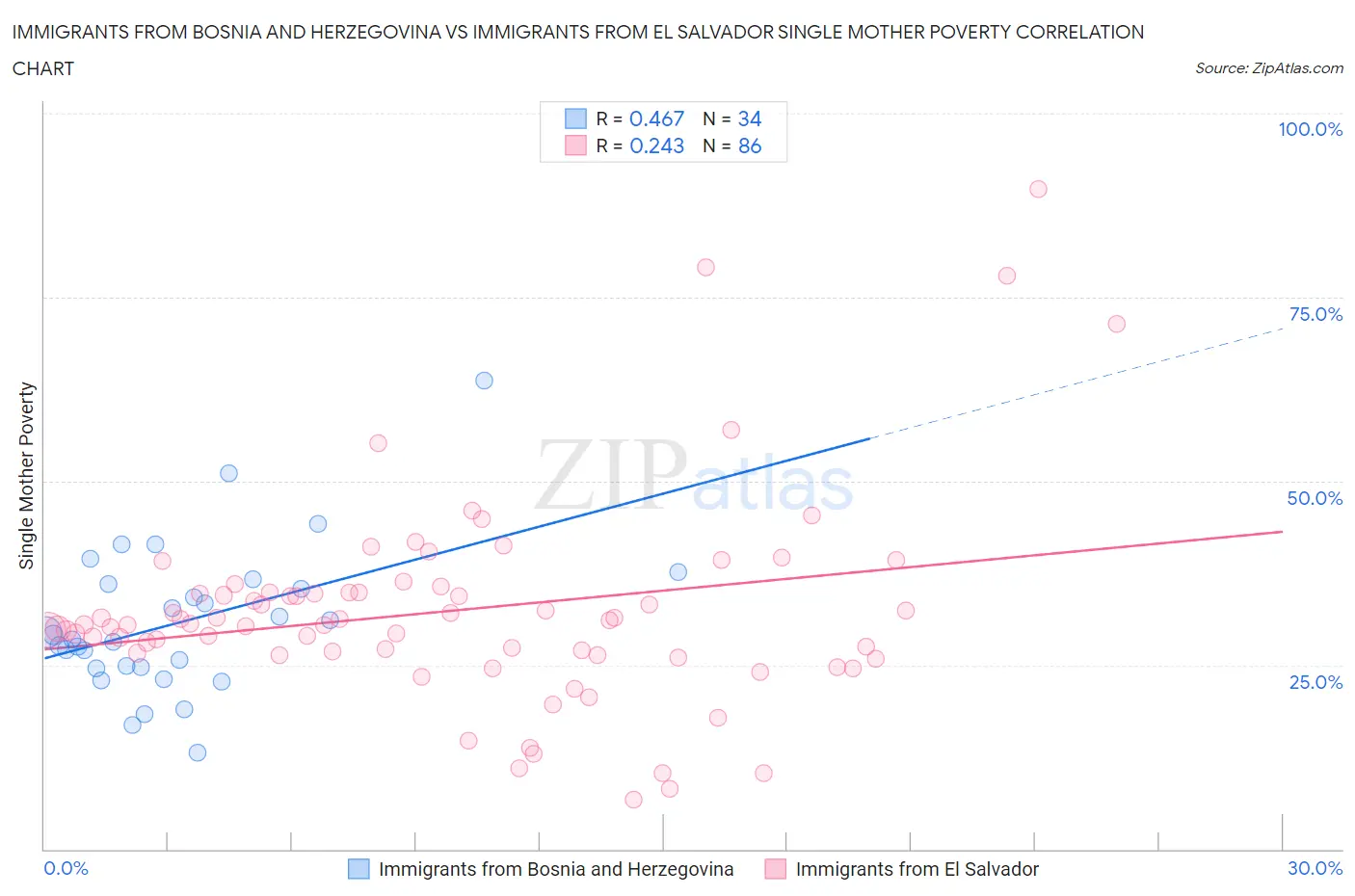 Immigrants from Bosnia and Herzegovina vs Immigrants from El Salvador Single Mother Poverty