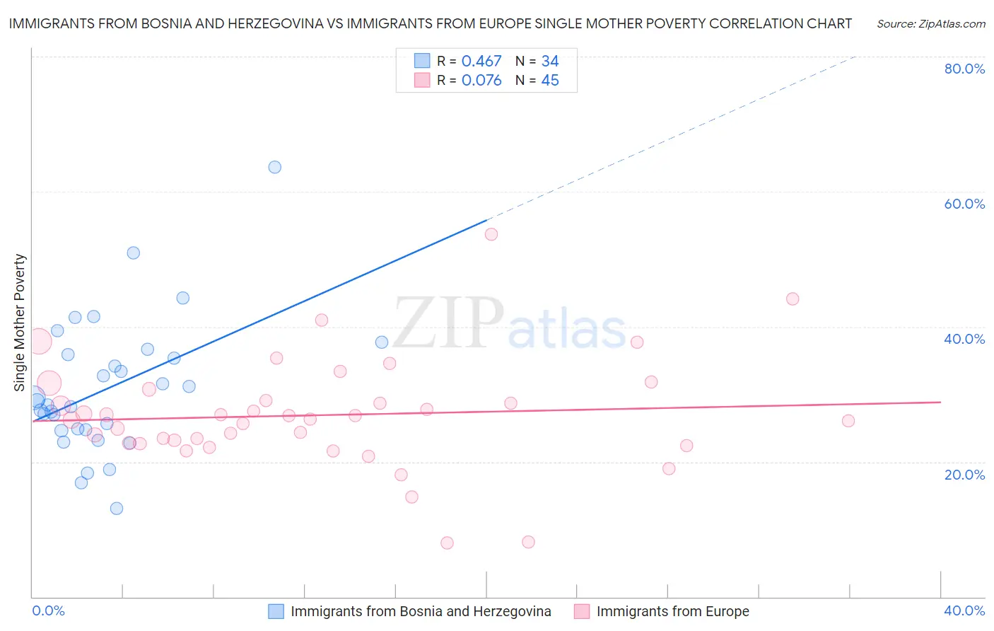 Immigrants from Bosnia and Herzegovina vs Immigrants from Europe Single Mother Poverty