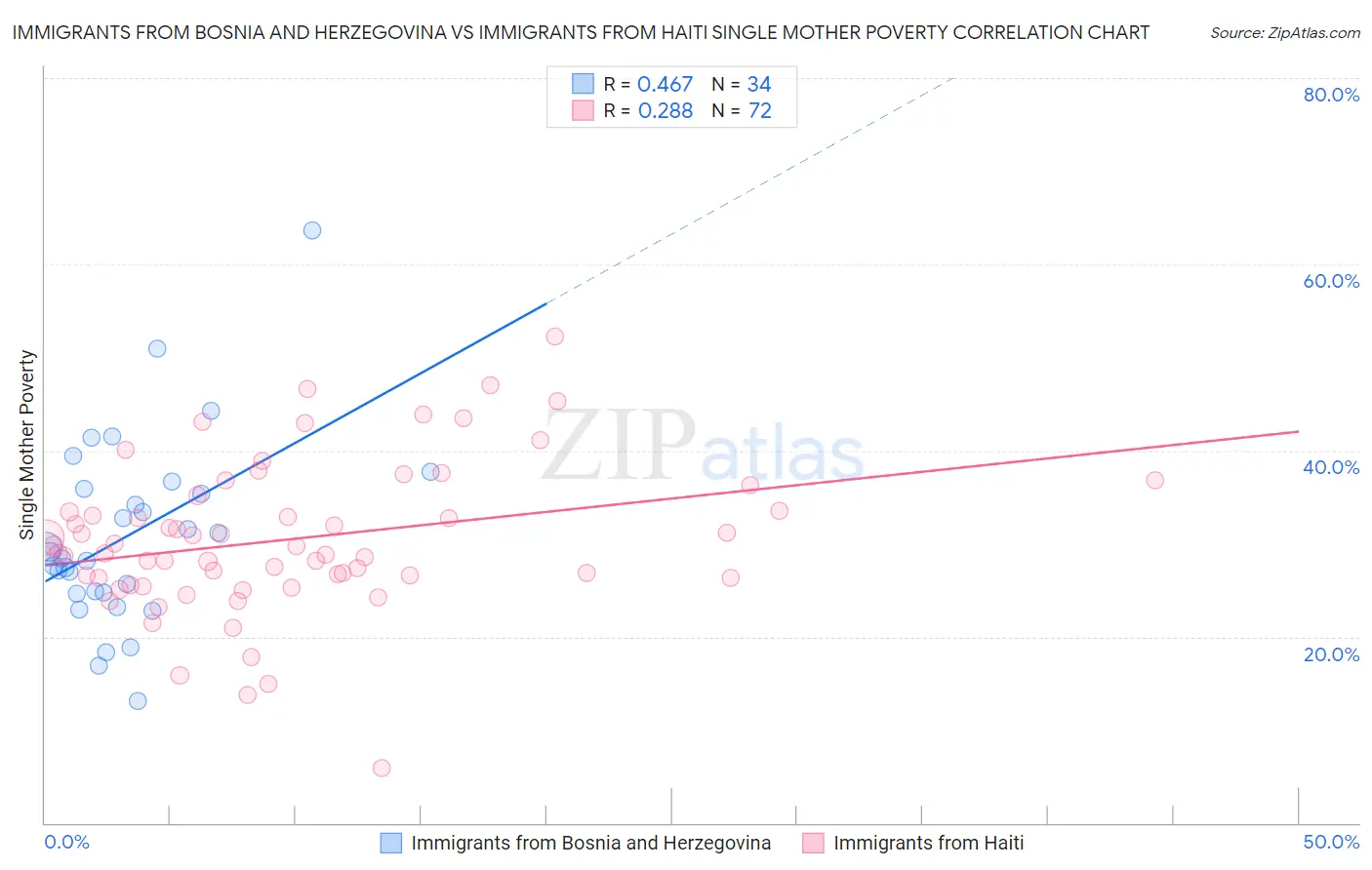 Immigrants from Bosnia and Herzegovina vs Immigrants from Haiti Single Mother Poverty