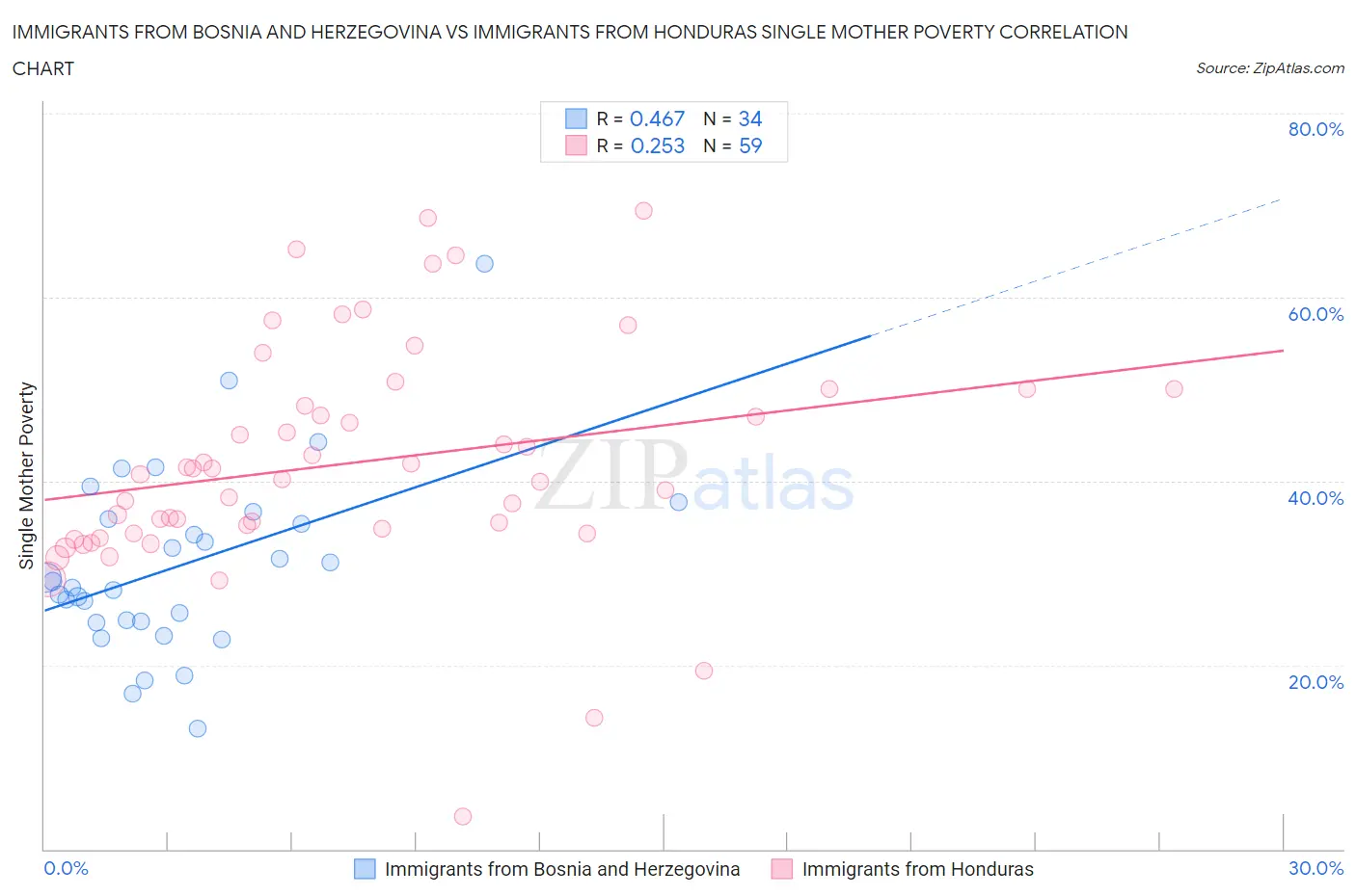 Immigrants from Bosnia and Herzegovina vs Immigrants from Honduras Single Mother Poverty