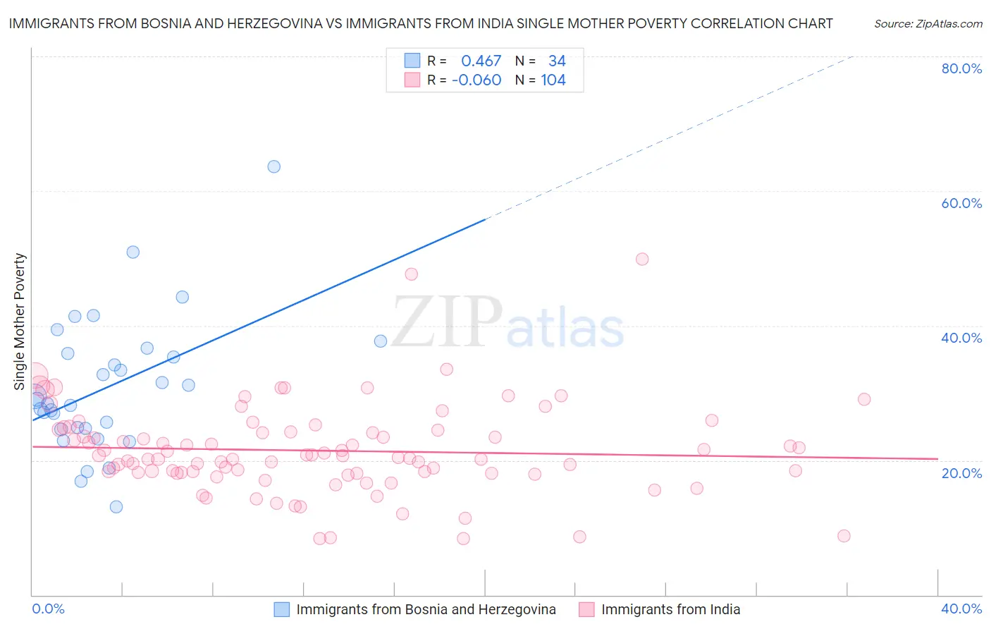 Immigrants from Bosnia and Herzegovina vs Immigrants from India Single Mother Poverty