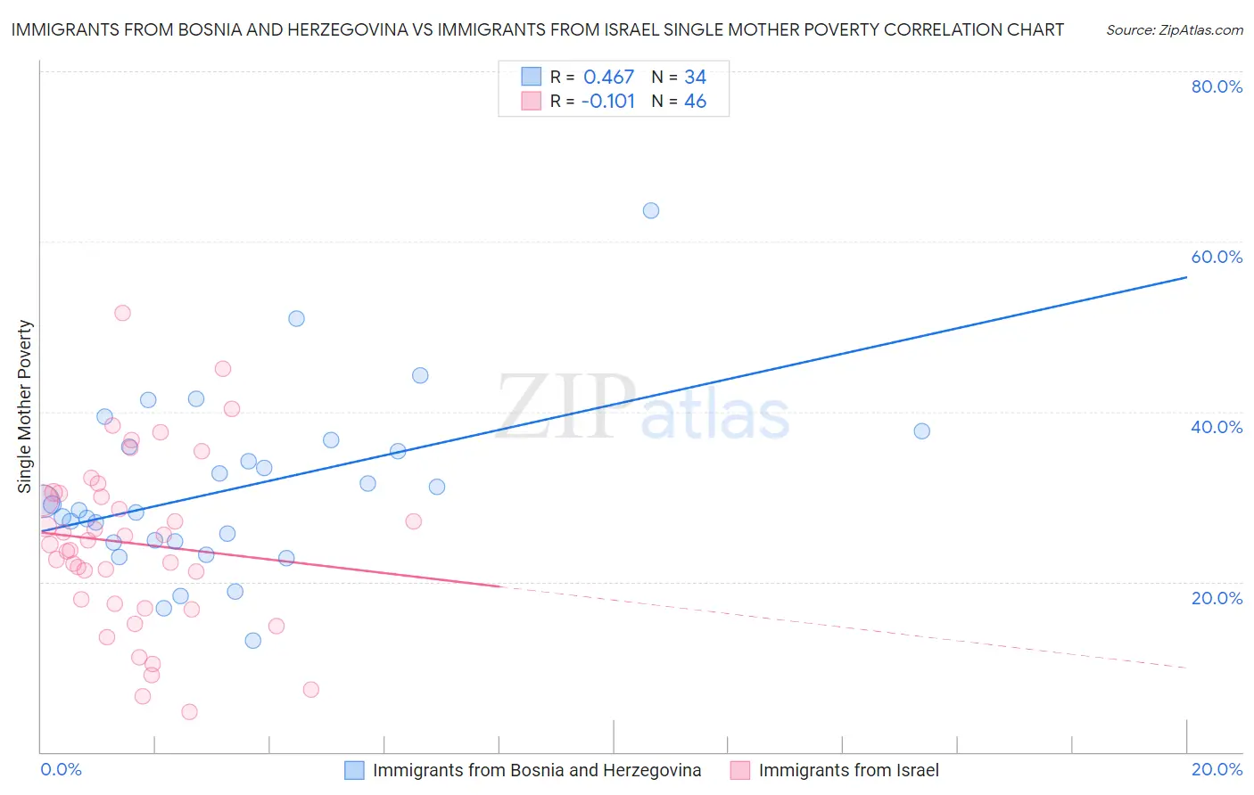 Immigrants from Bosnia and Herzegovina vs Immigrants from Israel Single Mother Poverty