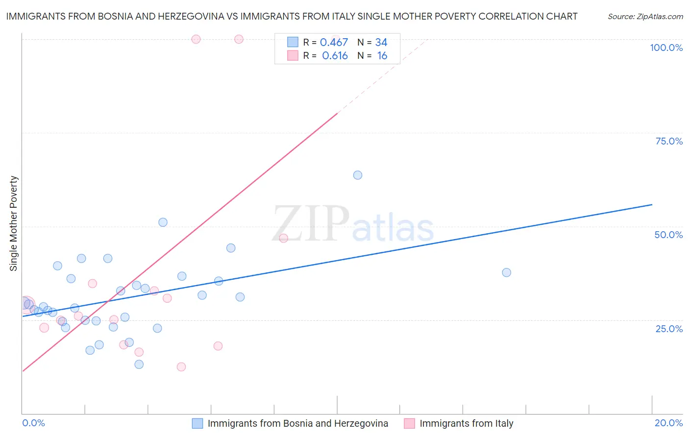 Immigrants from Bosnia and Herzegovina vs Immigrants from Italy Single Mother Poverty