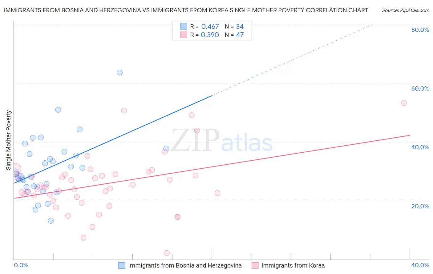 Immigrants from Bosnia and Herzegovina vs Immigrants from Korea Single Mother Poverty