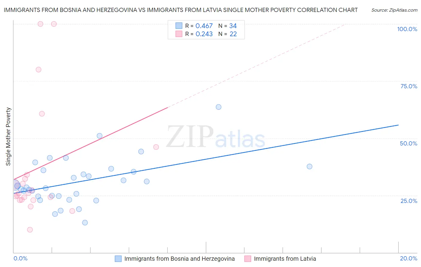 Immigrants from Bosnia and Herzegovina vs Immigrants from Latvia Single Mother Poverty