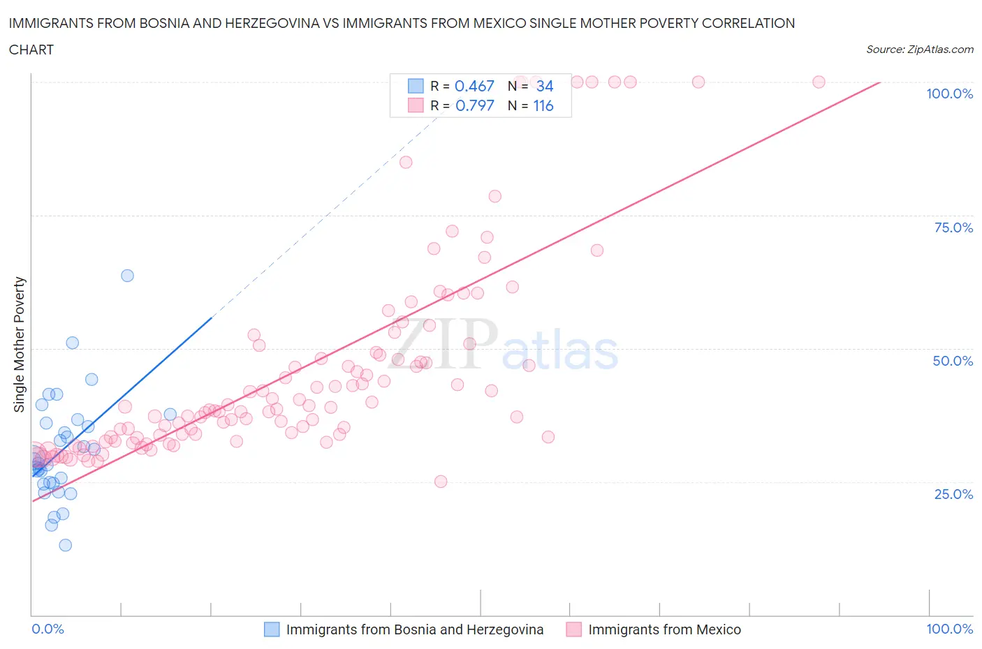 Immigrants from Bosnia and Herzegovina vs Immigrants from Mexico Single Mother Poverty