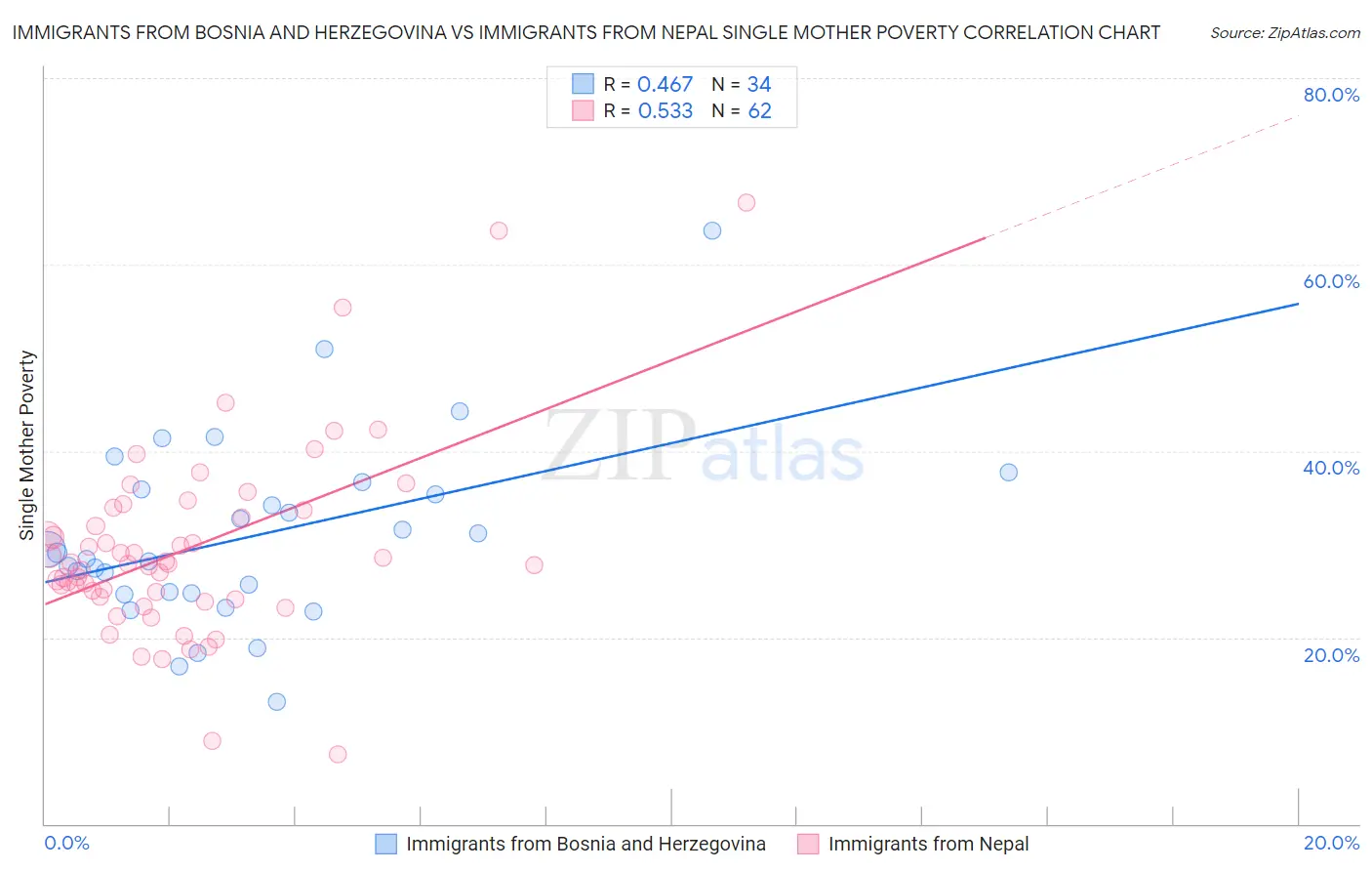Immigrants from Bosnia and Herzegovina vs Immigrants from Nepal Single Mother Poverty