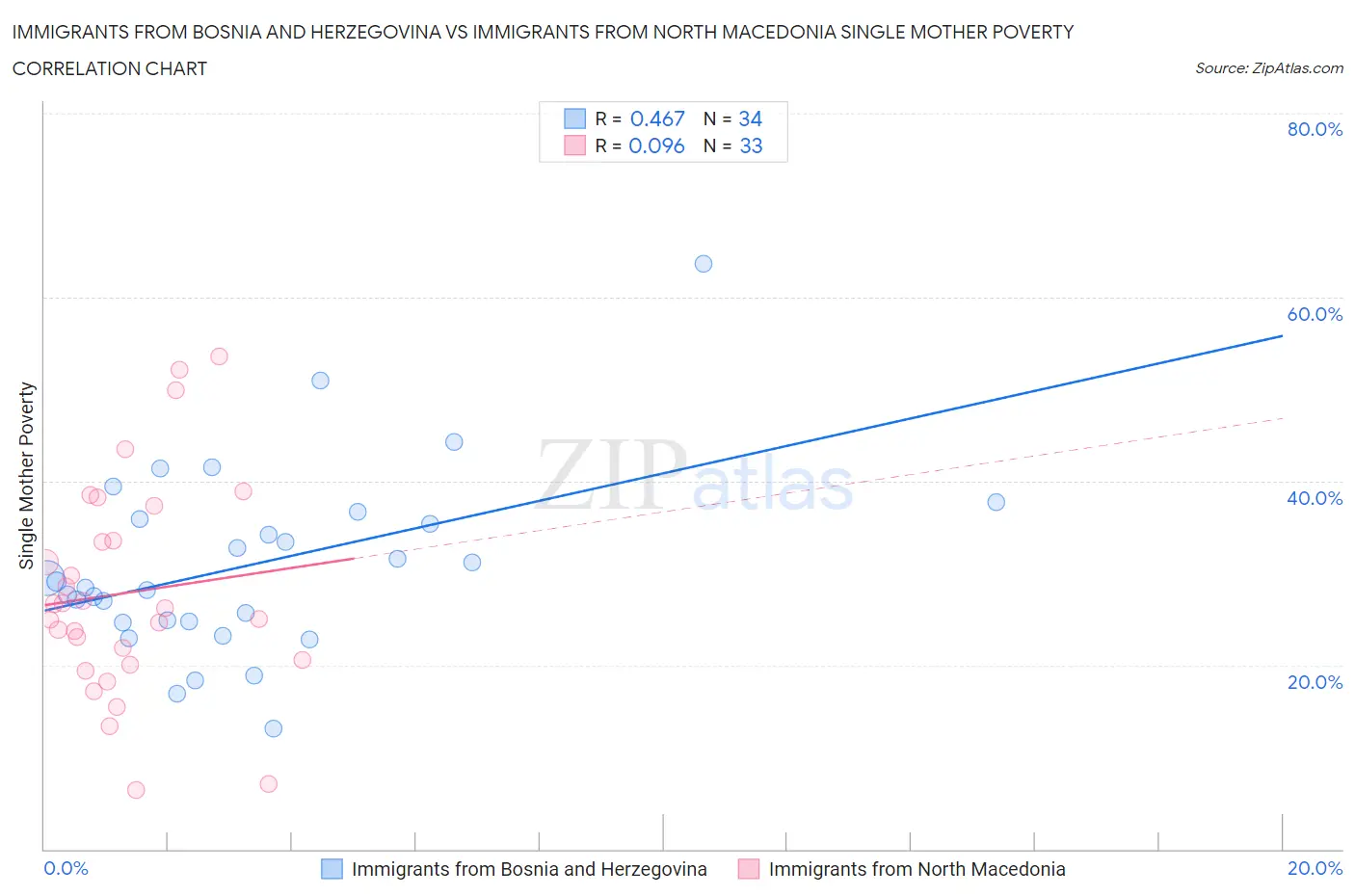 Immigrants from Bosnia and Herzegovina vs Immigrants from North Macedonia Single Mother Poverty