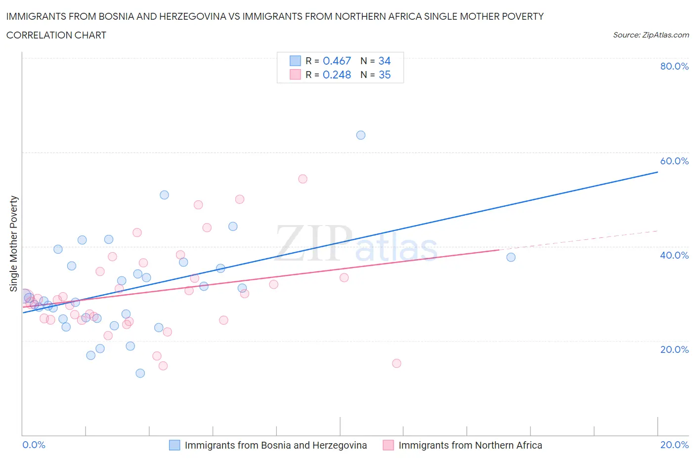 Immigrants from Bosnia and Herzegovina vs Immigrants from Northern Africa Single Mother Poverty