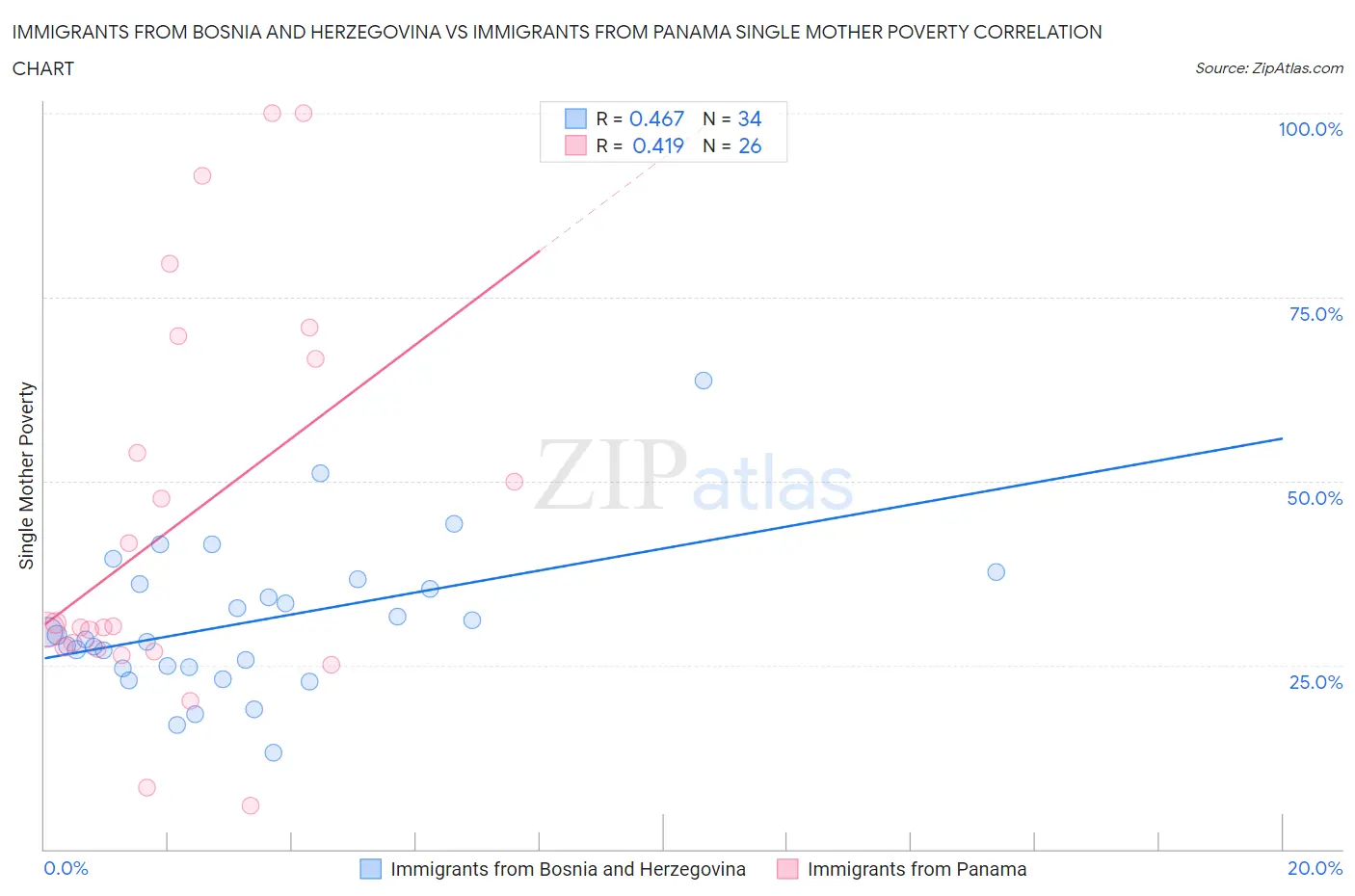 Immigrants from Bosnia and Herzegovina vs Immigrants from Panama Single Mother Poverty