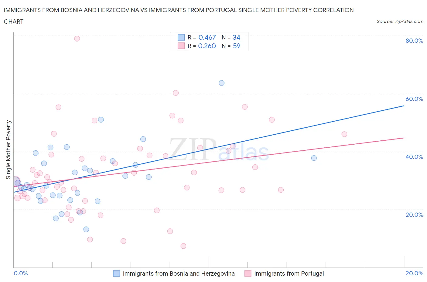 Immigrants from Bosnia and Herzegovina vs Immigrants from Portugal Single Mother Poverty