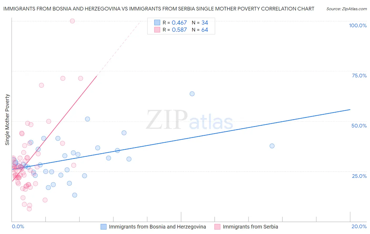 Immigrants from Bosnia and Herzegovina vs Immigrants from Serbia Single Mother Poverty