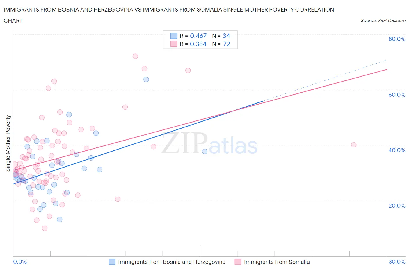 Immigrants from Bosnia and Herzegovina vs Immigrants from Somalia Single Mother Poverty