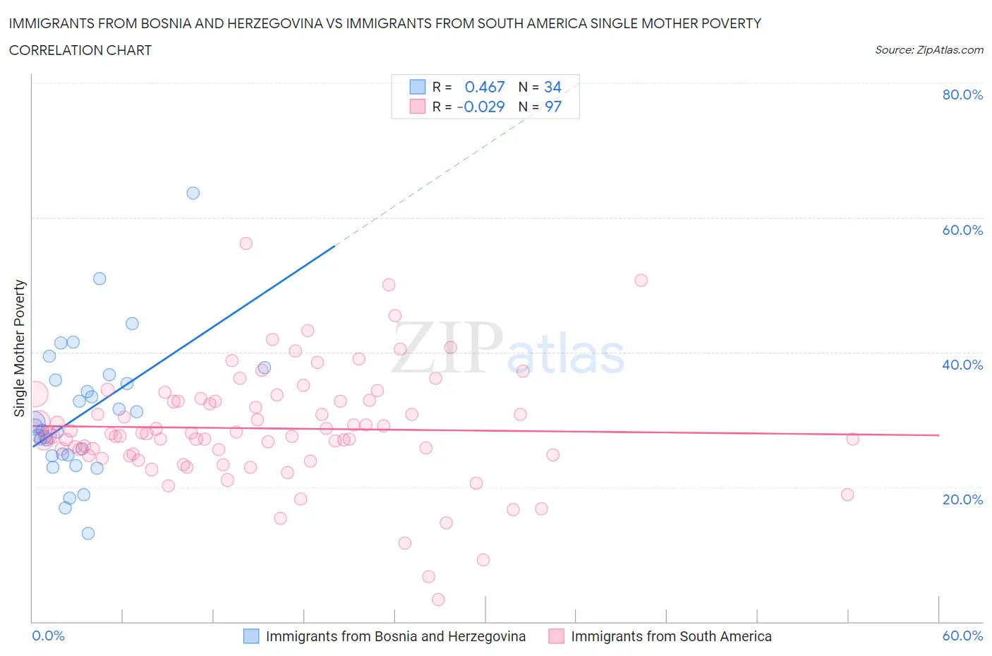 Immigrants from Bosnia and Herzegovina vs Immigrants from South America Single Mother Poverty