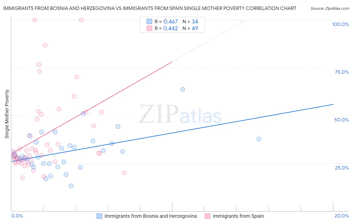 Immigrants from Bosnia and Herzegovina vs Immigrants from Spain Single Mother Poverty