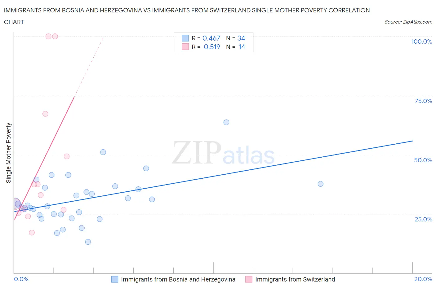 Immigrants from Bosnia and Herzegovina vs Immigrants from Switzerland Single Mother Poverty