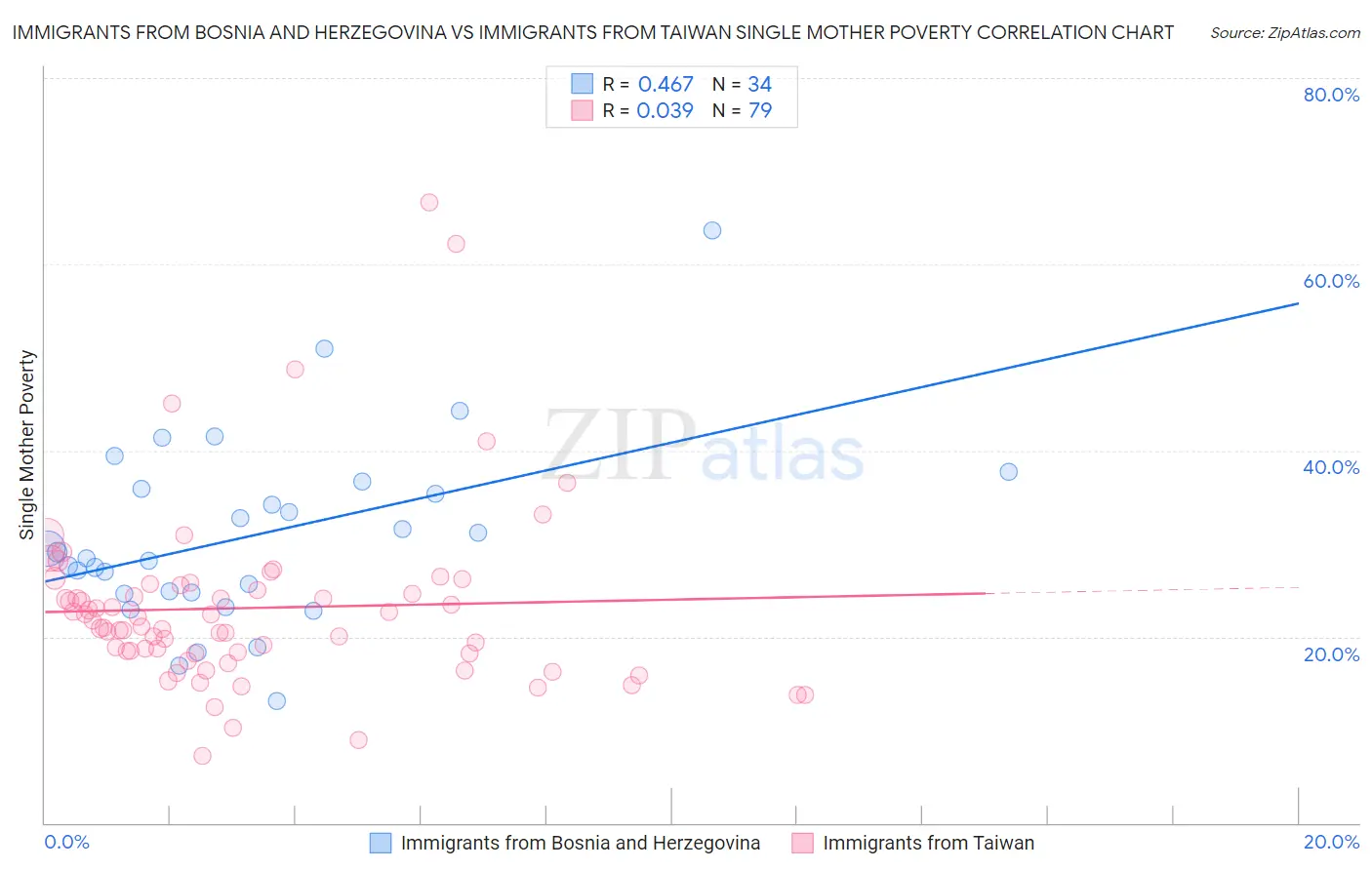 Immigrants from Bosnia and Herzegovina vs Immigrants from Taiwan Single Mother Poverty