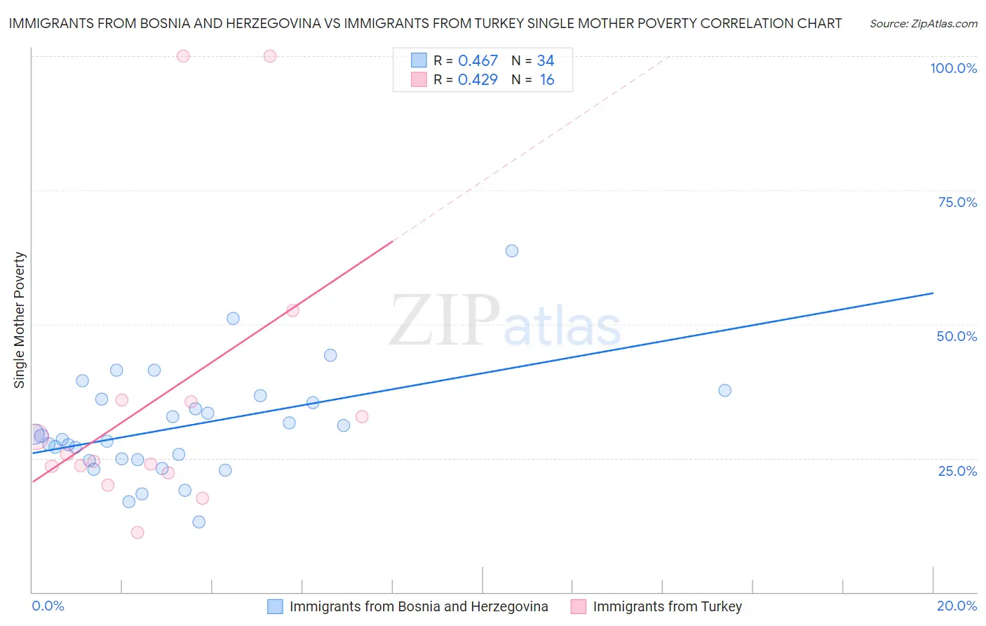 Immigrants from Bosnia and Herzegovina vs Immigrants from Turkey Single Mother Poverty