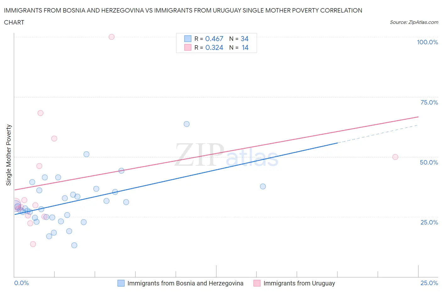 Immigrants from Bosnia and Herzegovina vs Immigrants from Uruguay Single Mother Poverty