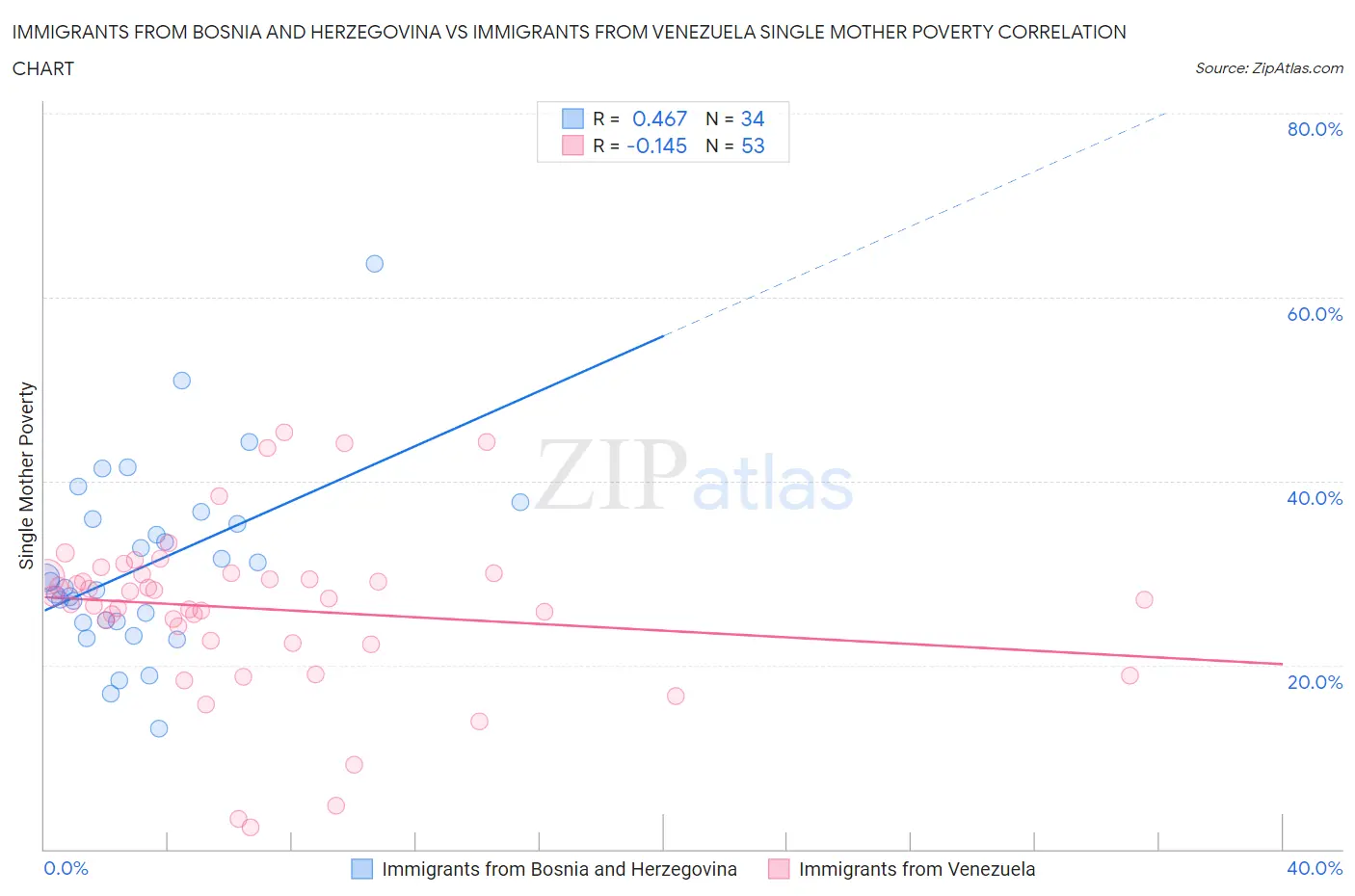Immigrants from Bosnia and Herzegovina vs Immigrants from Venezuela Single Mother Poverty
