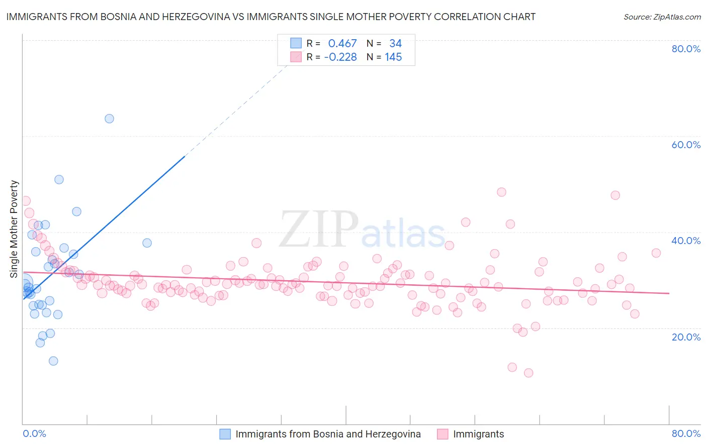 Immigrants from Bosnia and Herzegovina vs Immigrants Single Mother Poverty